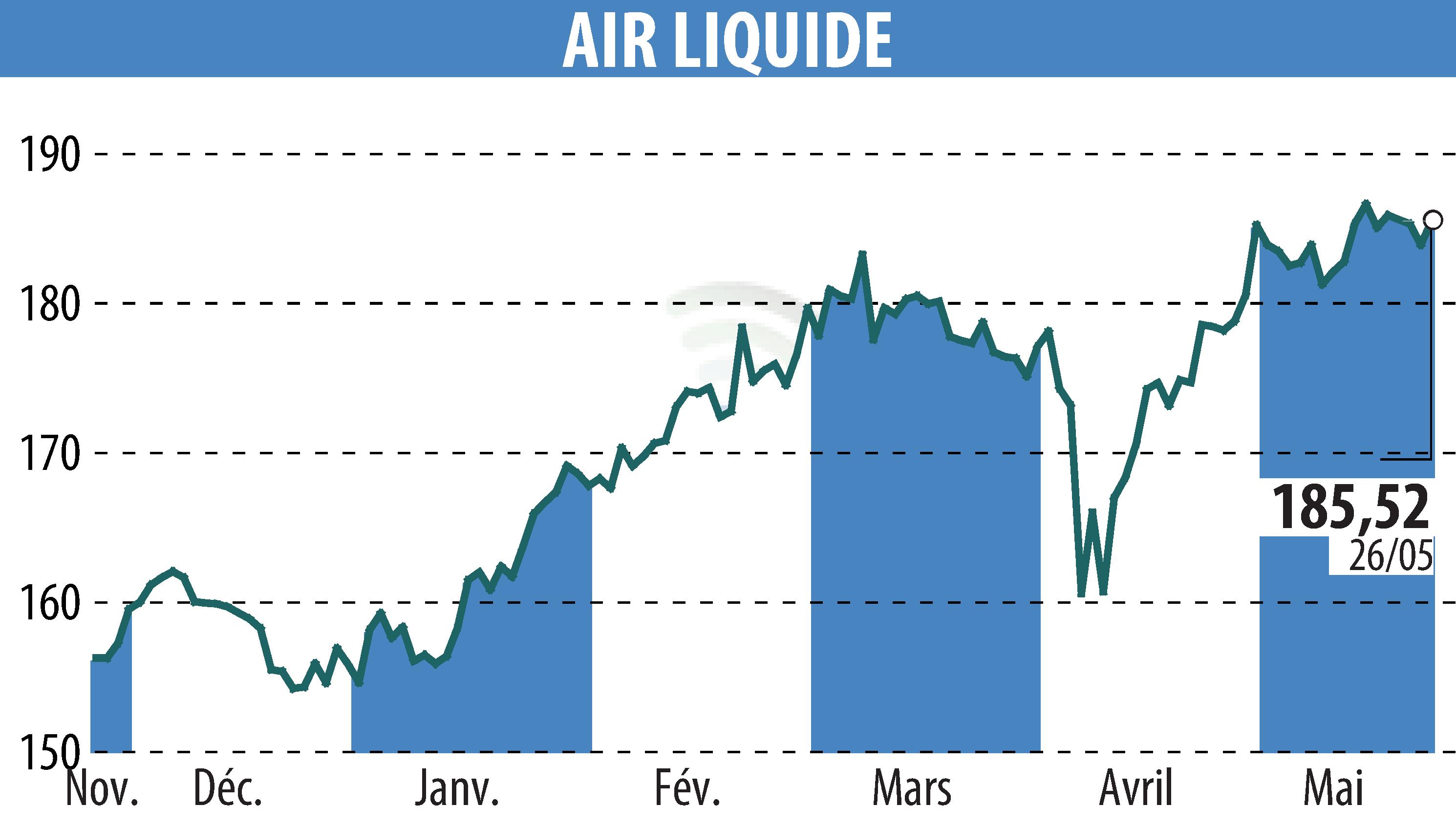 Graphique de l'évolution du cours de l'action AIR LIQUIDE (EPA:AI).