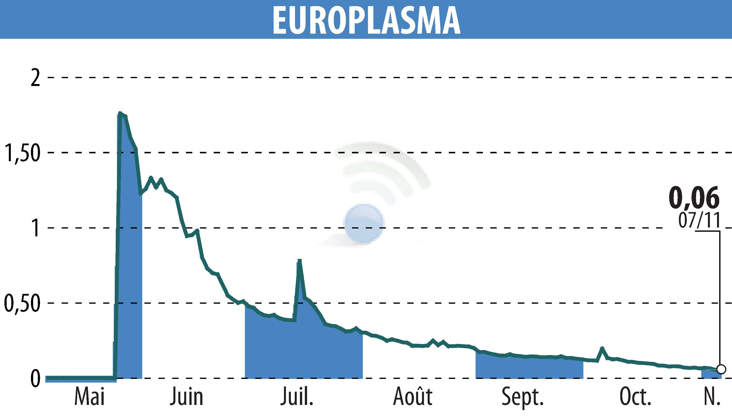 Stock price chart of EUROPLASMA (EPA:ALEUP) showing fluctuations.