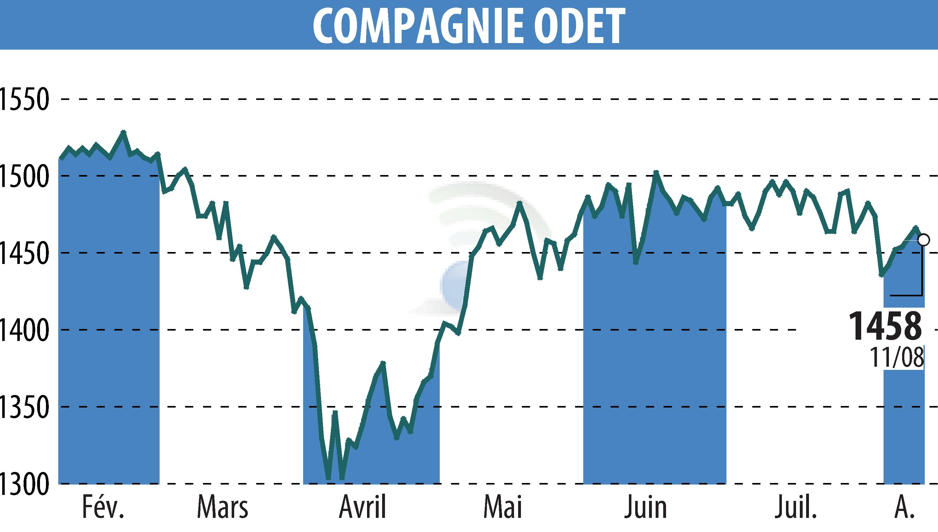 Graphique de l'évolution du cours de l'action FINANCIERE DE L ODET (EPA:ODET).