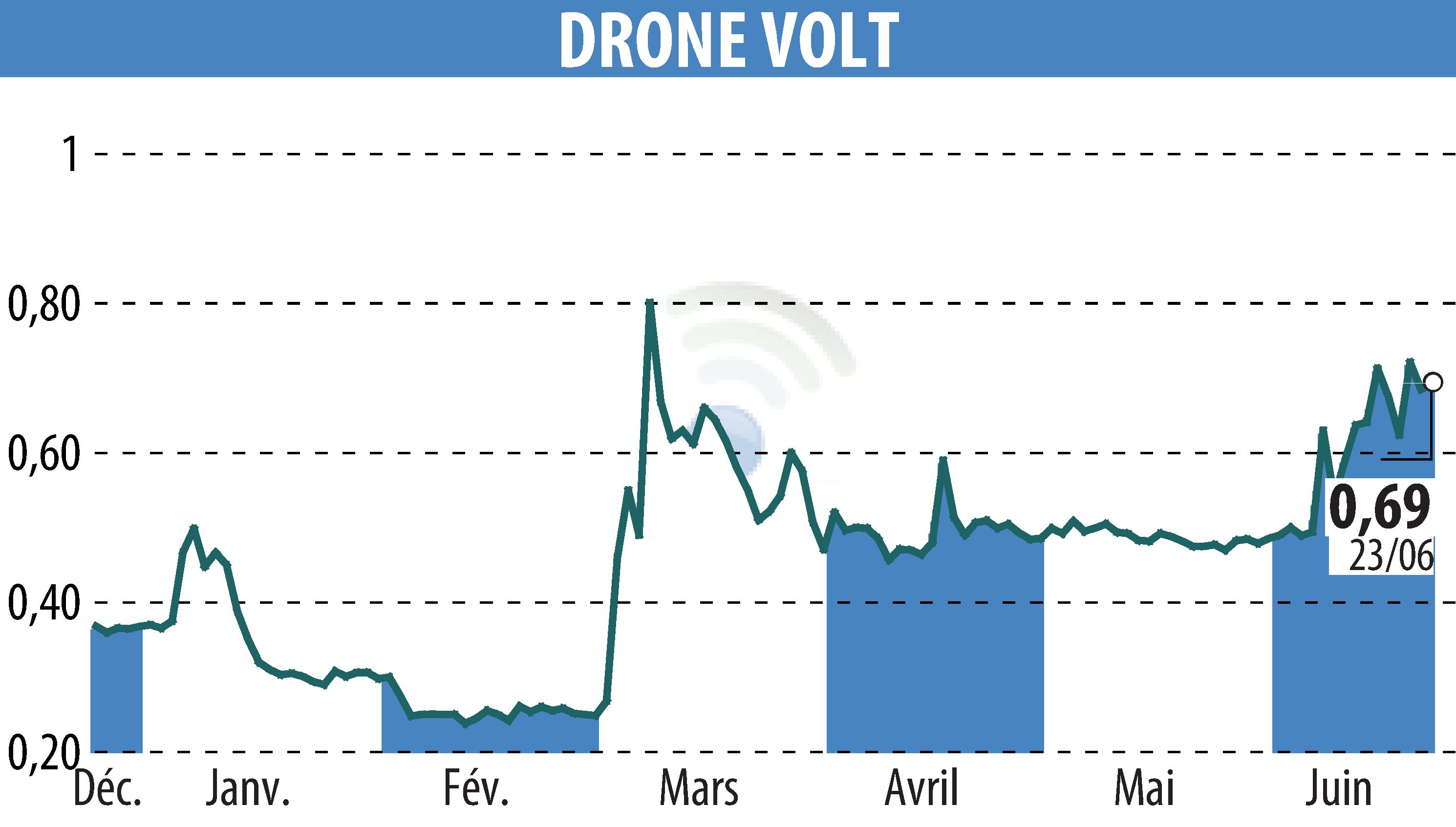Stock price chart of DRONE VOLT (EPA:ALDRV) showing fluctuations.