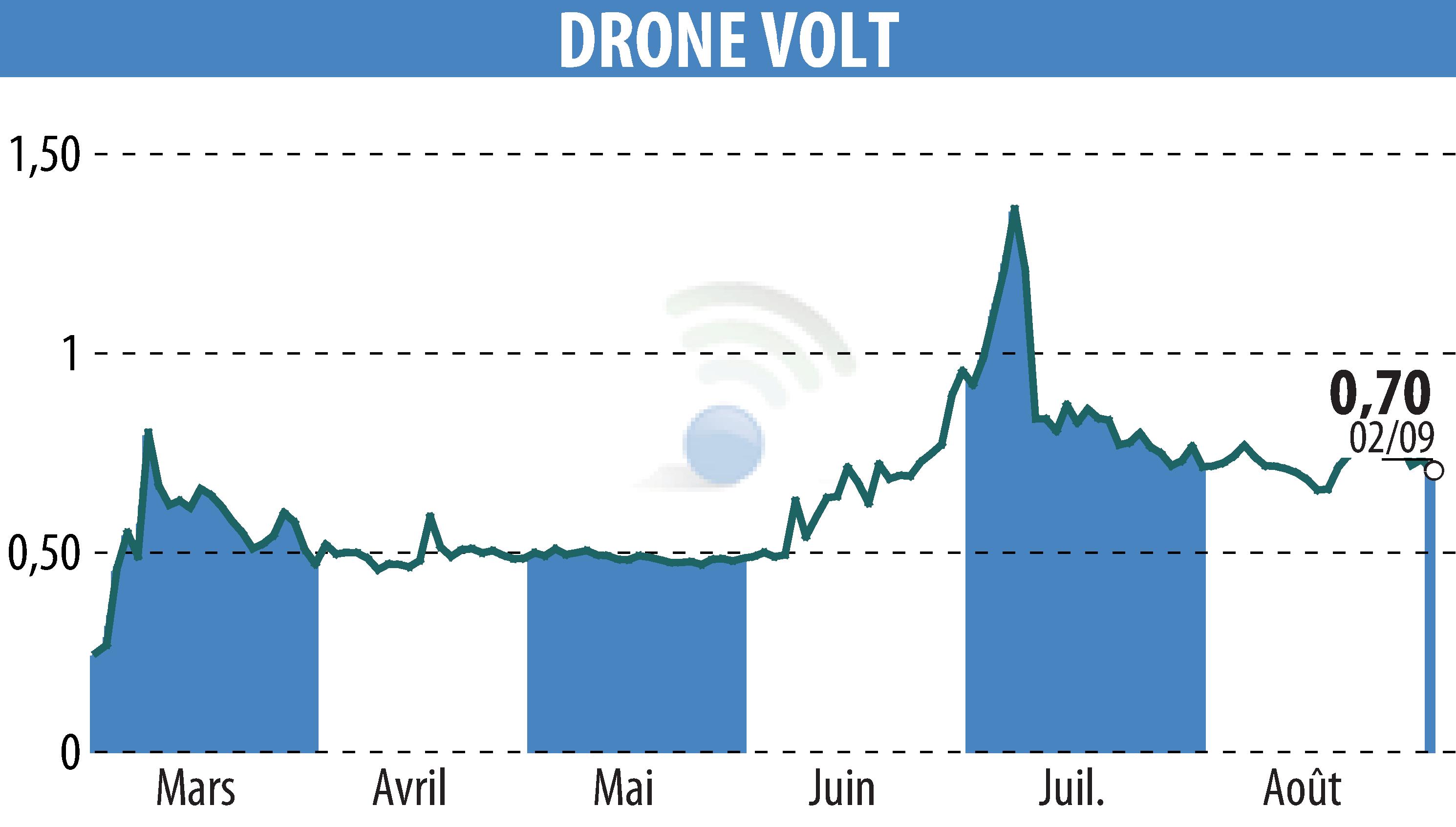 Graphique de l'évolution du cours de l'action DRONE VOLT (EPA:ALDRV).