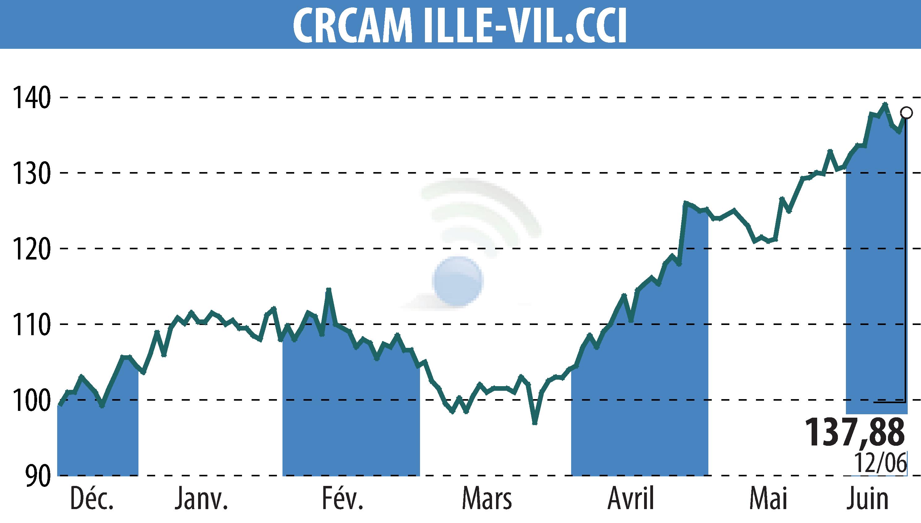 Graphique de l'évolution du cours de l'action CREDIT AGRICOLE D'ILLE-ET-VILAINE (EPA:CIV).