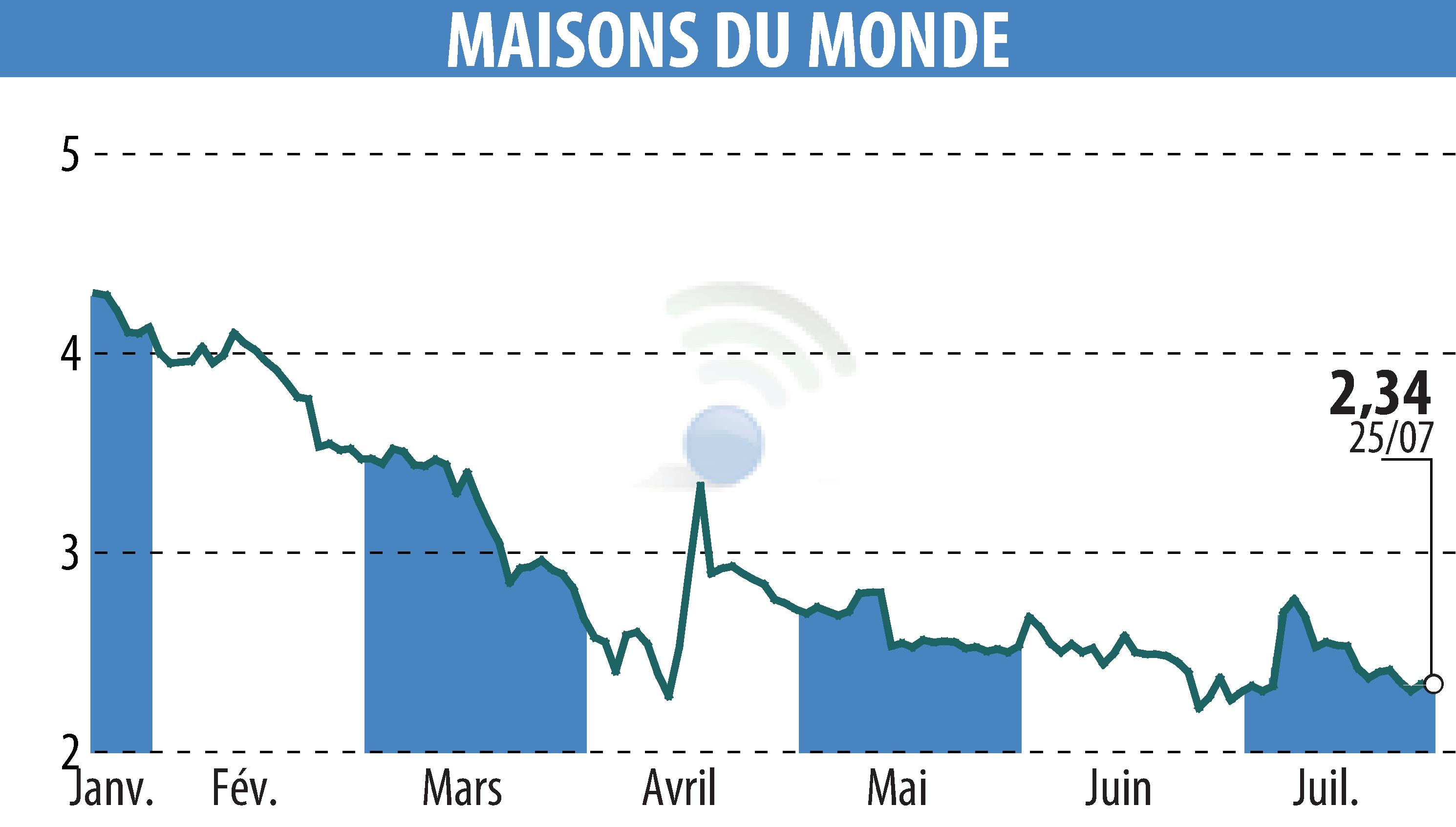 Stock price chart of MAISONS DU MONDE (EPA:MDM) showing fluctuations.