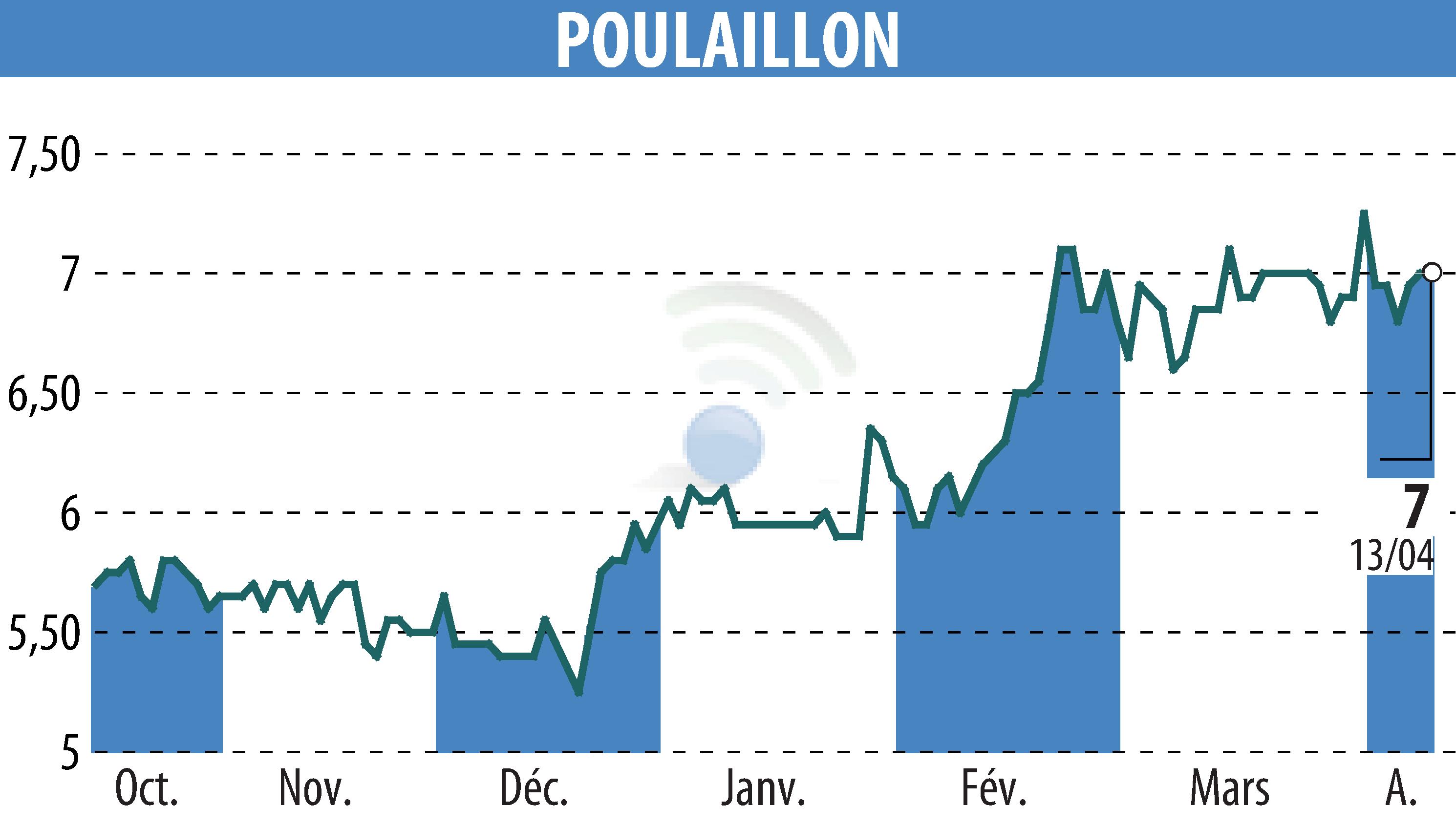Stock price chart of POULAILLON (EPA:ALPOU) showing fluctuations.