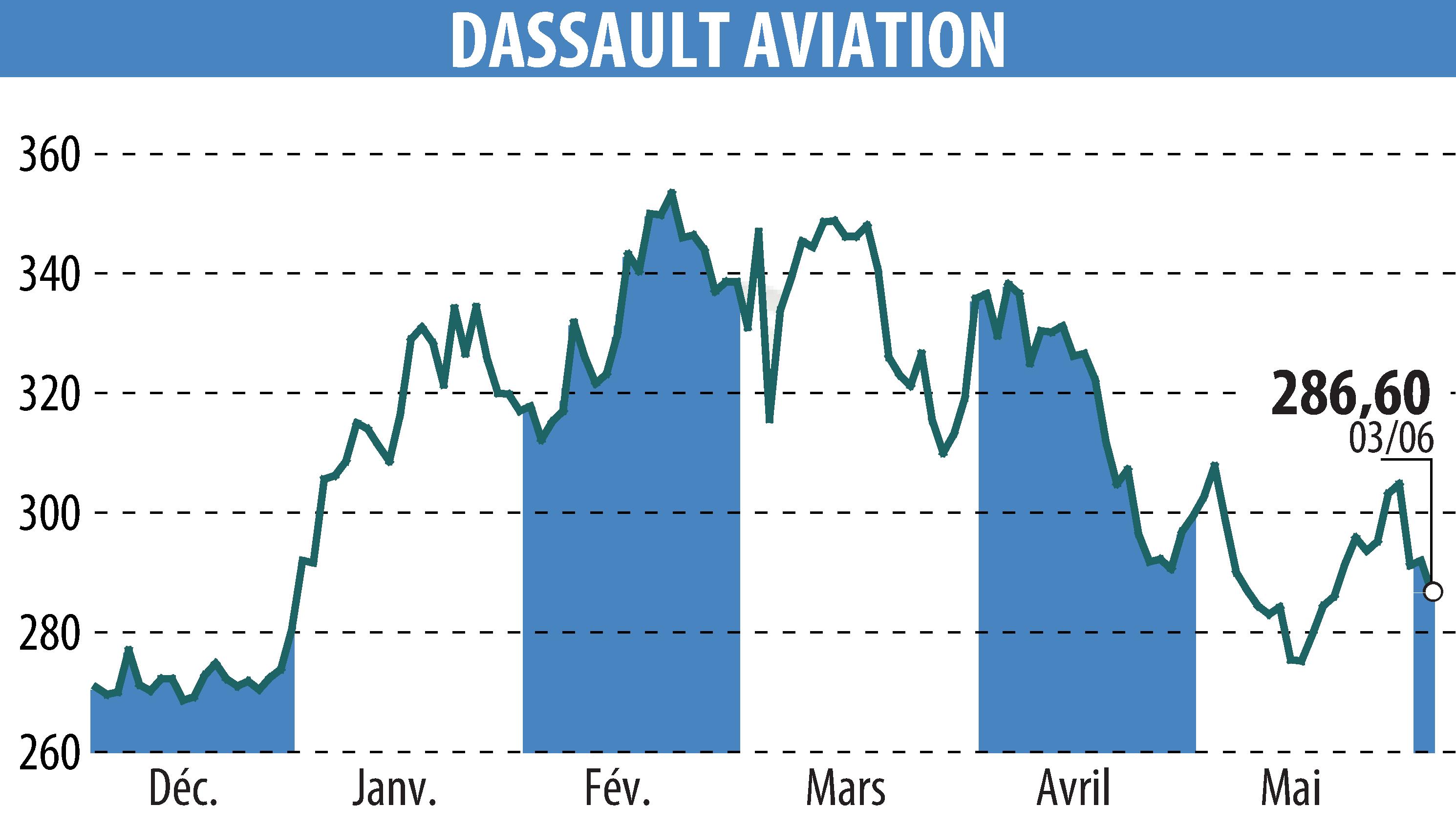 Graphique de l'évolution du cours de l'action DASSAULT AVIATION (EPA:AM).