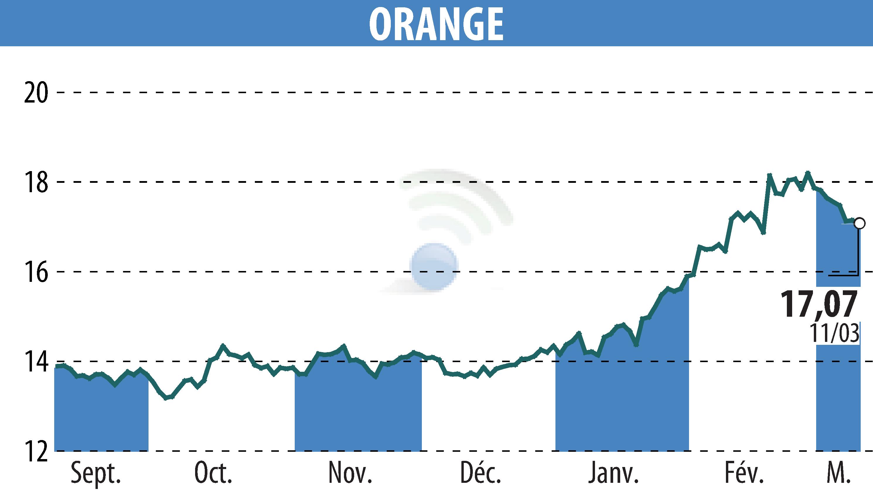 Graphique de l'évolution du cours de l'action ORANGE (EPA:ORA).