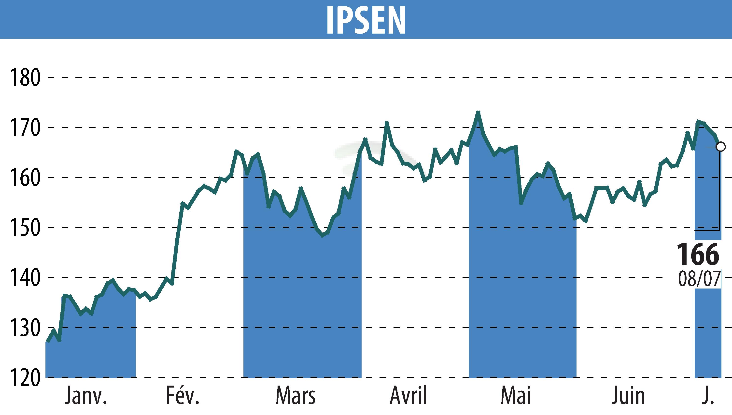 Graphique de l'évolution du cours de l'action IPSEN (EPA:IPN).