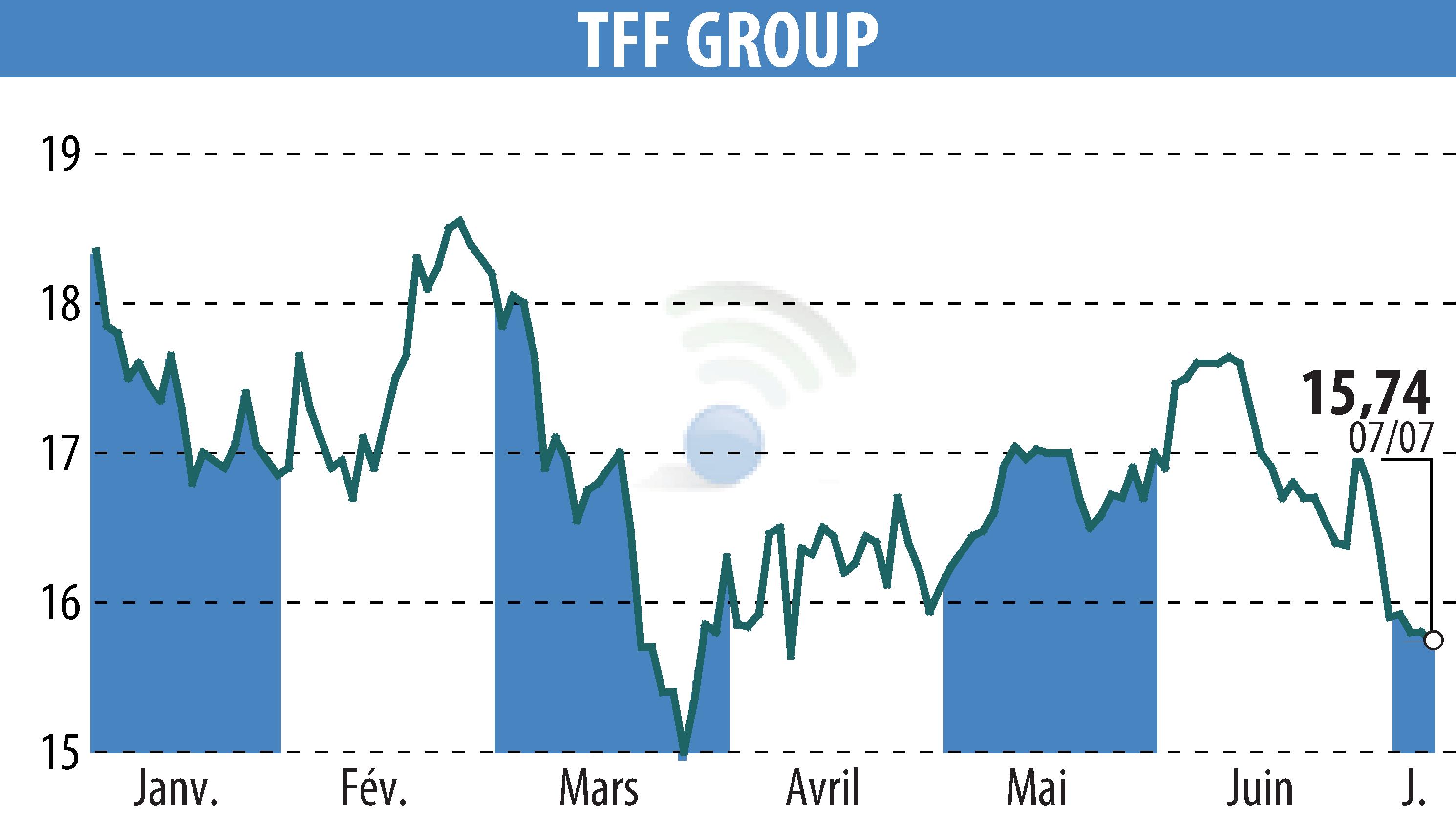 Stock price chart of TONNELERIE FRANCOIS FRERES (EPA:TFF) showing fluctuations.