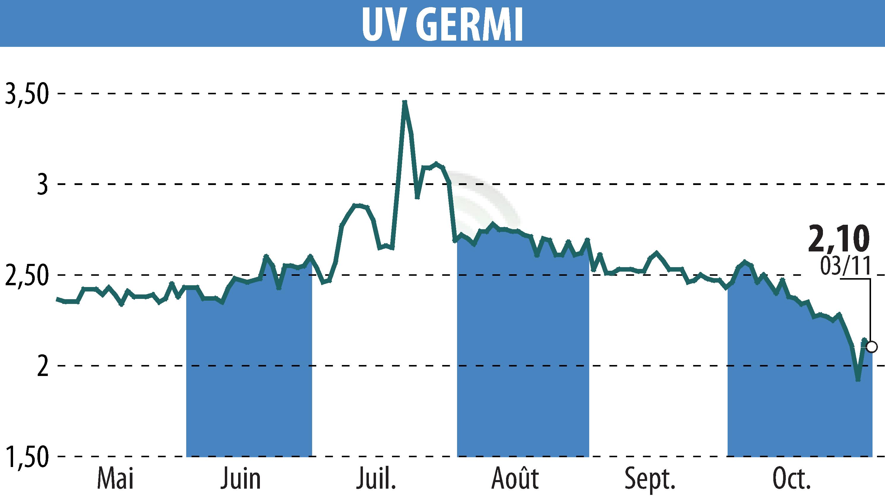 Graphique de l'évolution du cours de l'action UV GERMI (EPA:ALUVI).