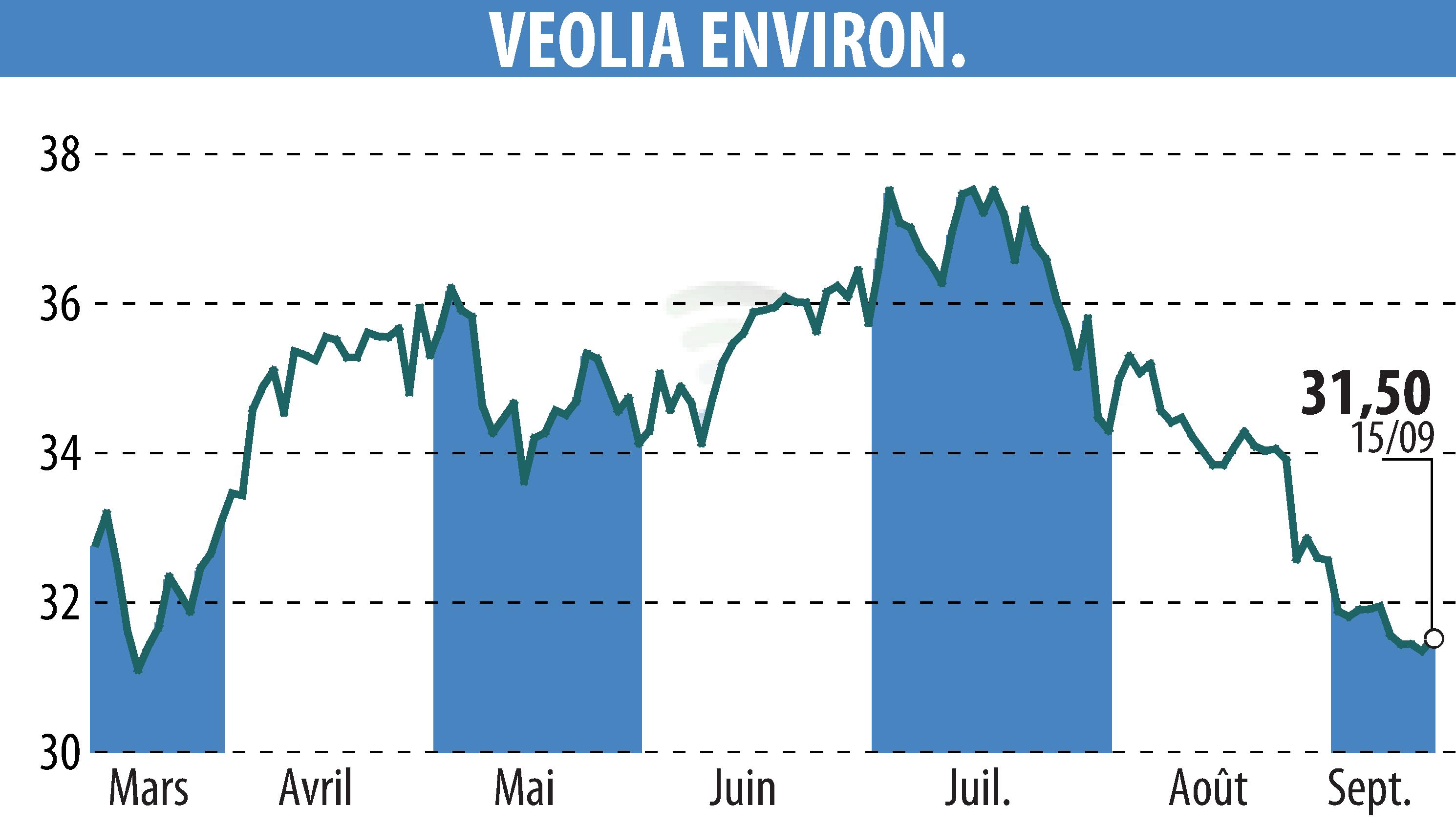 Stock price chart of VEOLIA (EPA:VIE) showing fluctuations.