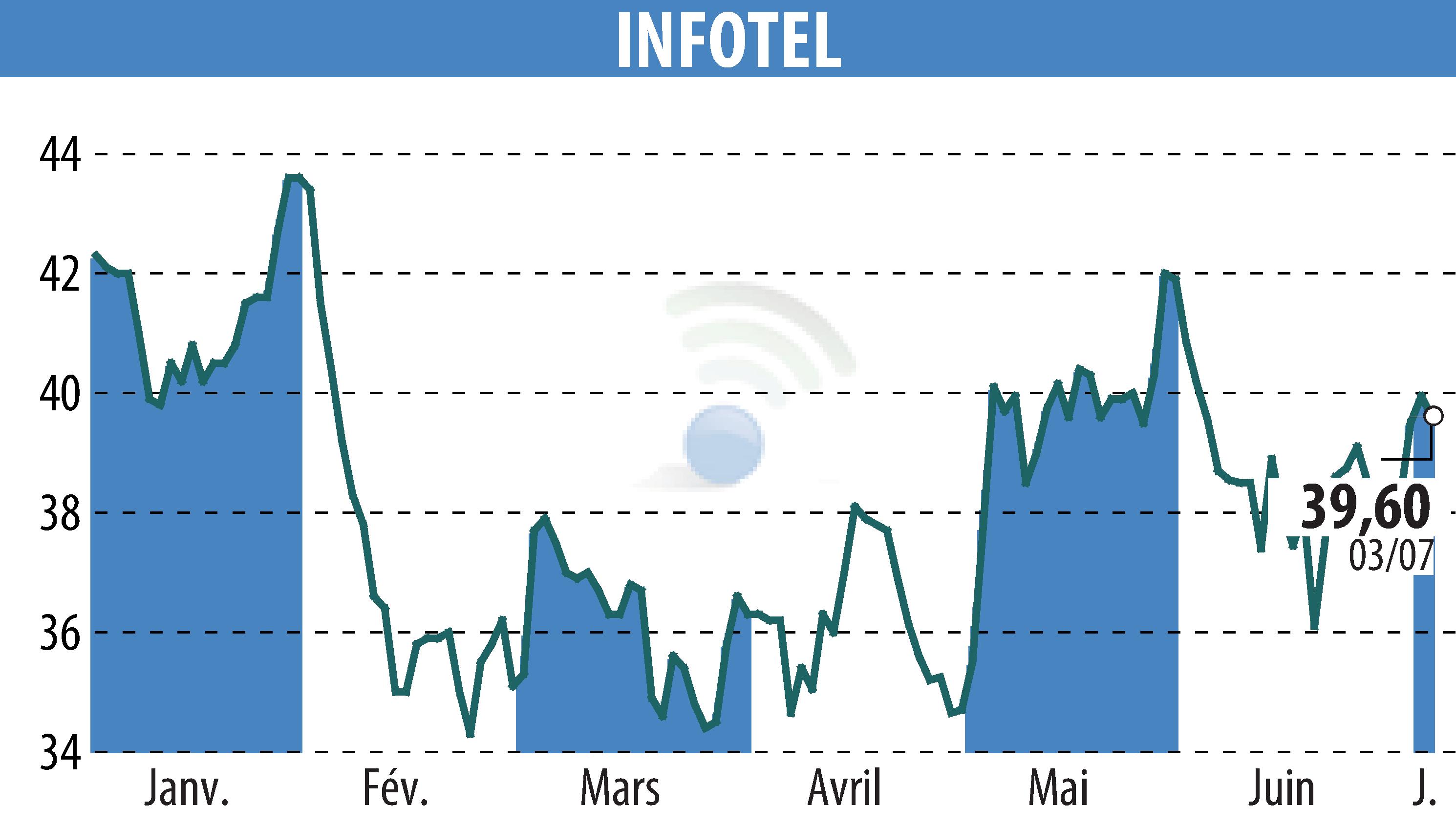 Graphique de l'évolution du cours de l'action INFOTEL (EPA:INF).