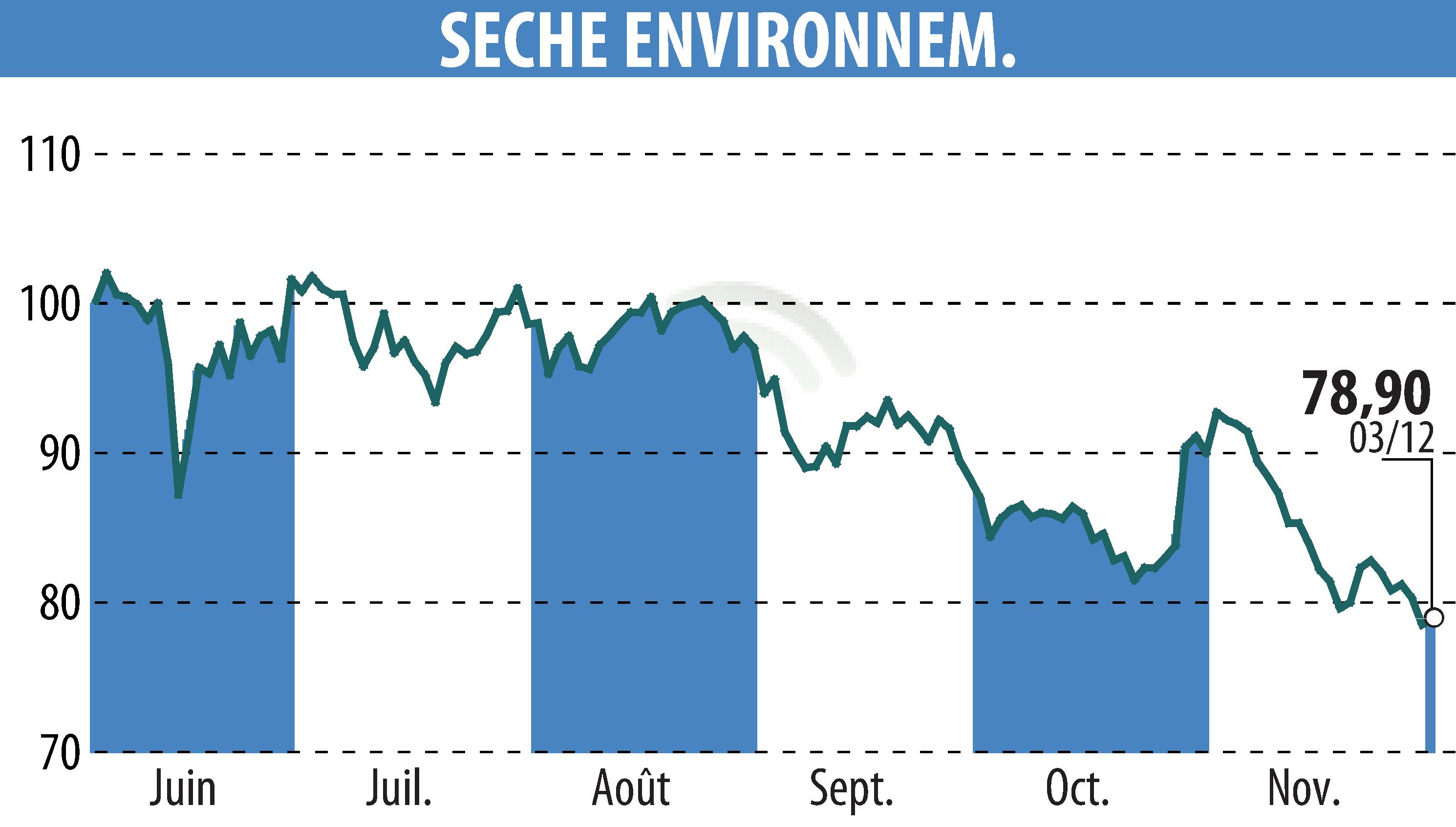 Graphique de l'évolution du cours de l'action SECHE ENVIRONNEMENT (EPA:SCHP).