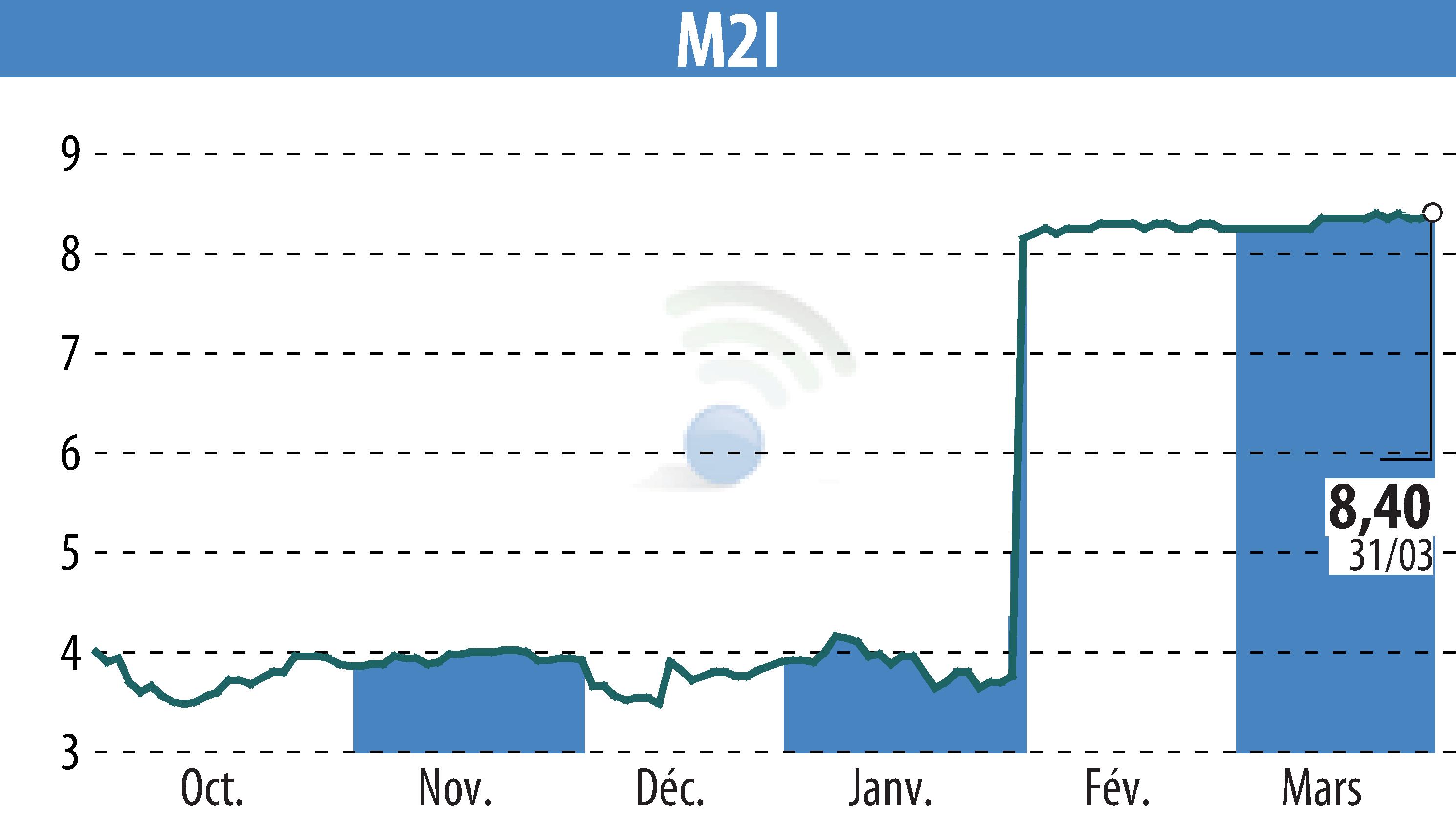Stock price chart of M2I (EPA:ALMII) showing fluctuations.