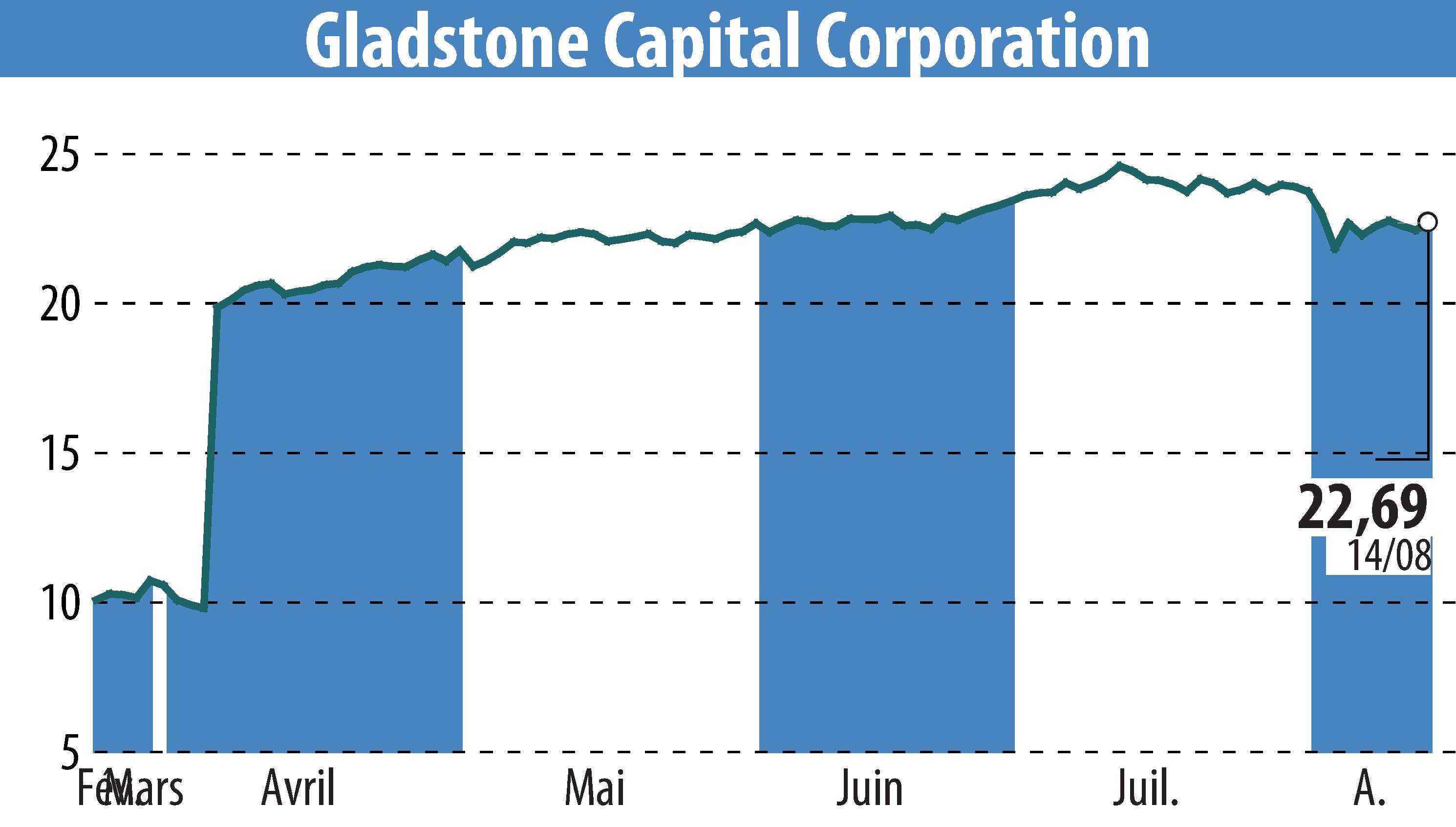 Stock price chart of Gladstone Capital Corporation (EBR:GLAD) showing fluctuations.