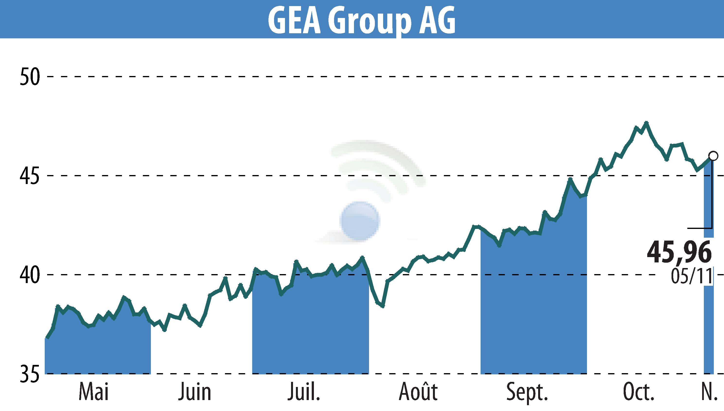 Stock price chart of GEA Group Aktiengesellschaft (EBR:G1A) showing fluctuations.