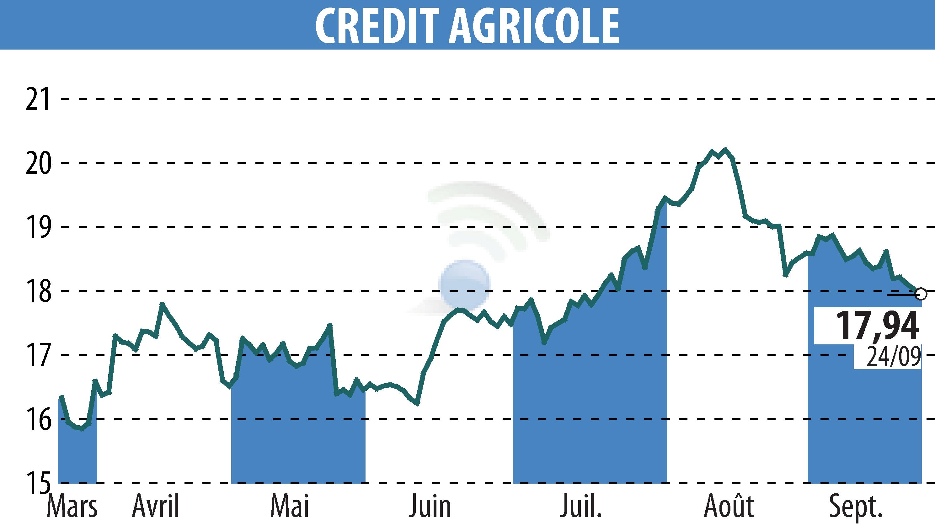 Graphique de l'évolution du cours de l'action CREDIT AGRICOLE (EPA:ACA).