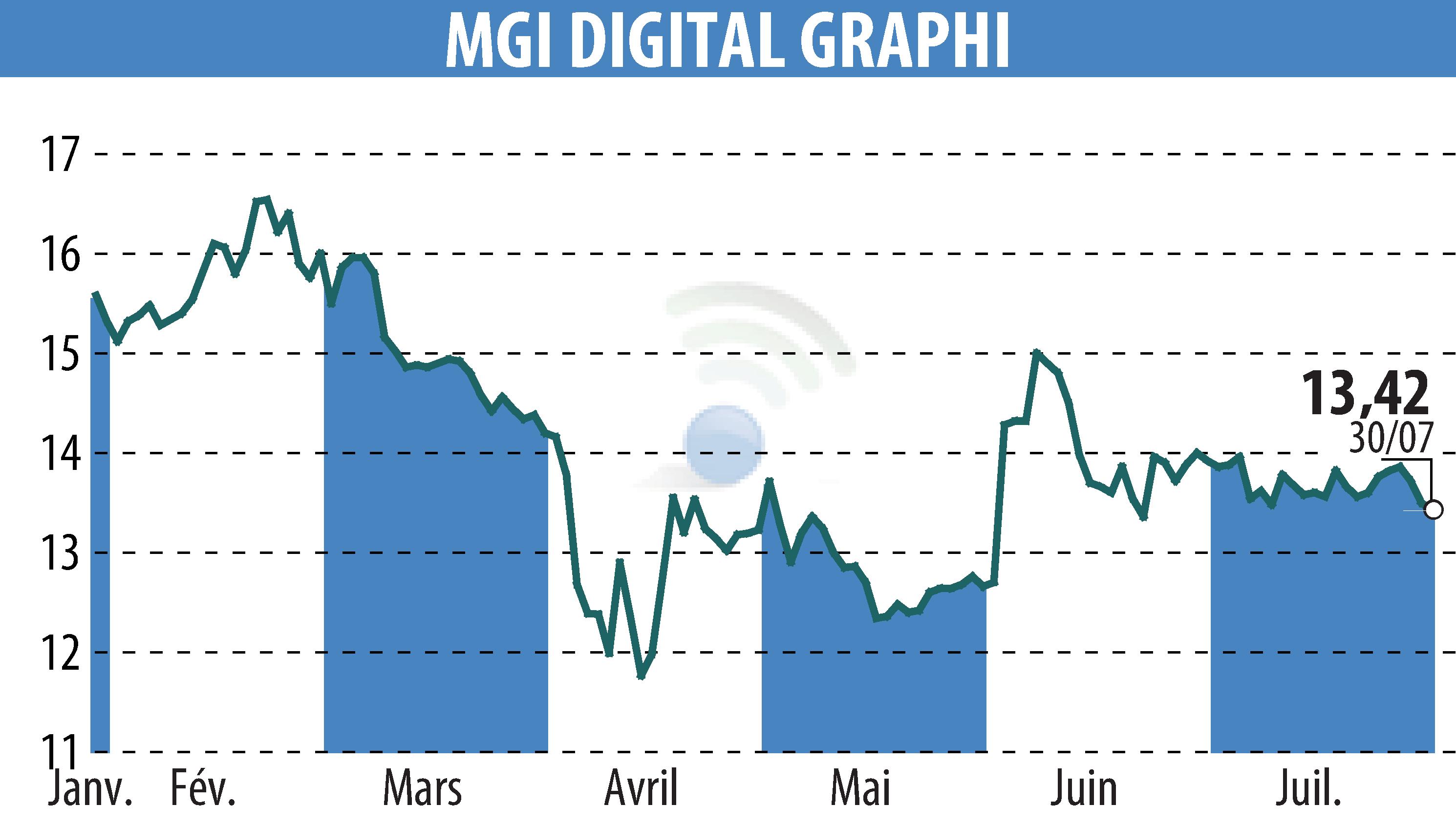 Stock price chart of MGI DIGITAL GRAPHI (EPA:ALMDG) showing fluctuations.