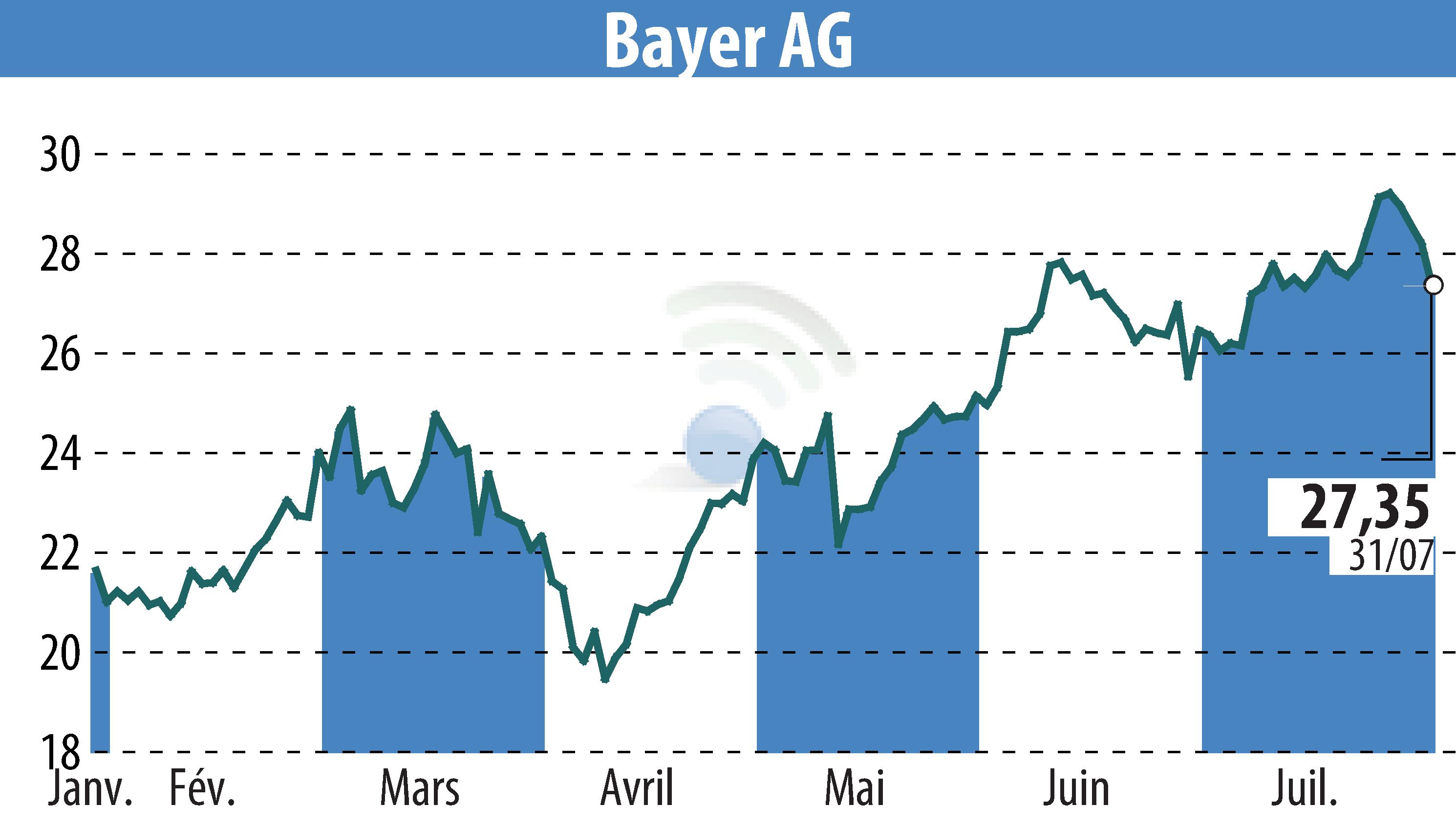 Stock price chart of Bayer Aktiengesellschaft (EBR:BAYN) showing fluctuations.