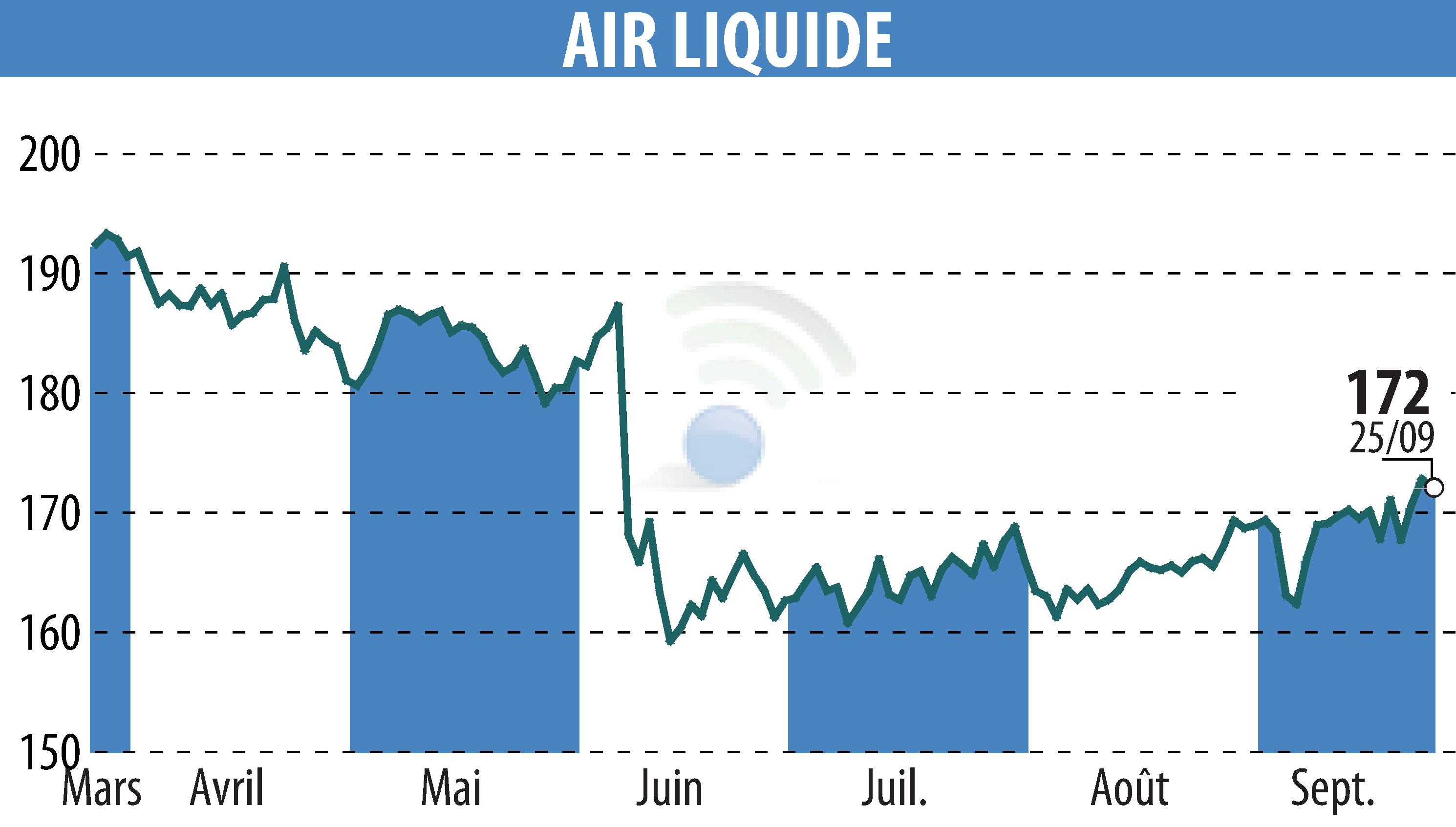 Graphique de l'évolution du cours de l'action AIR LIQUIDE (EPA:AI).