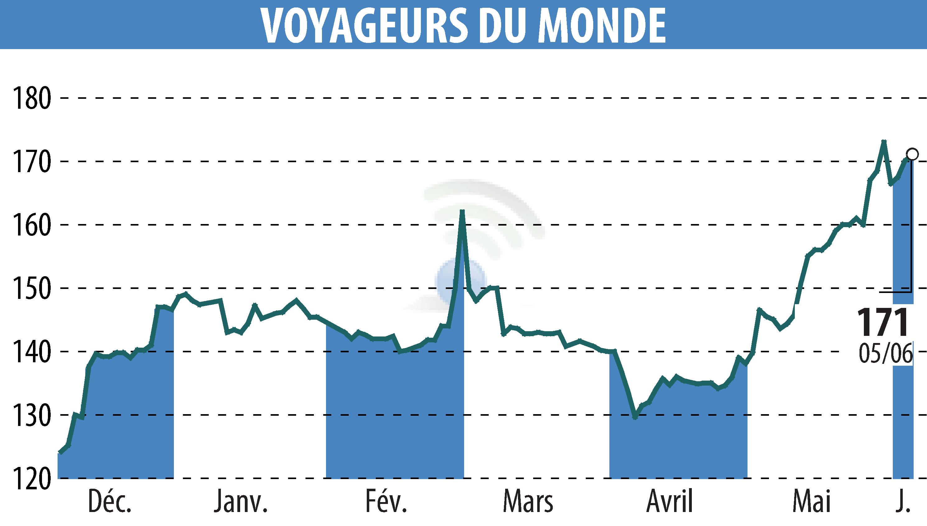 Graphique de l'évolution du cours de l'action VOYAGEURS DU MONDE (EPA:ALVDM).
