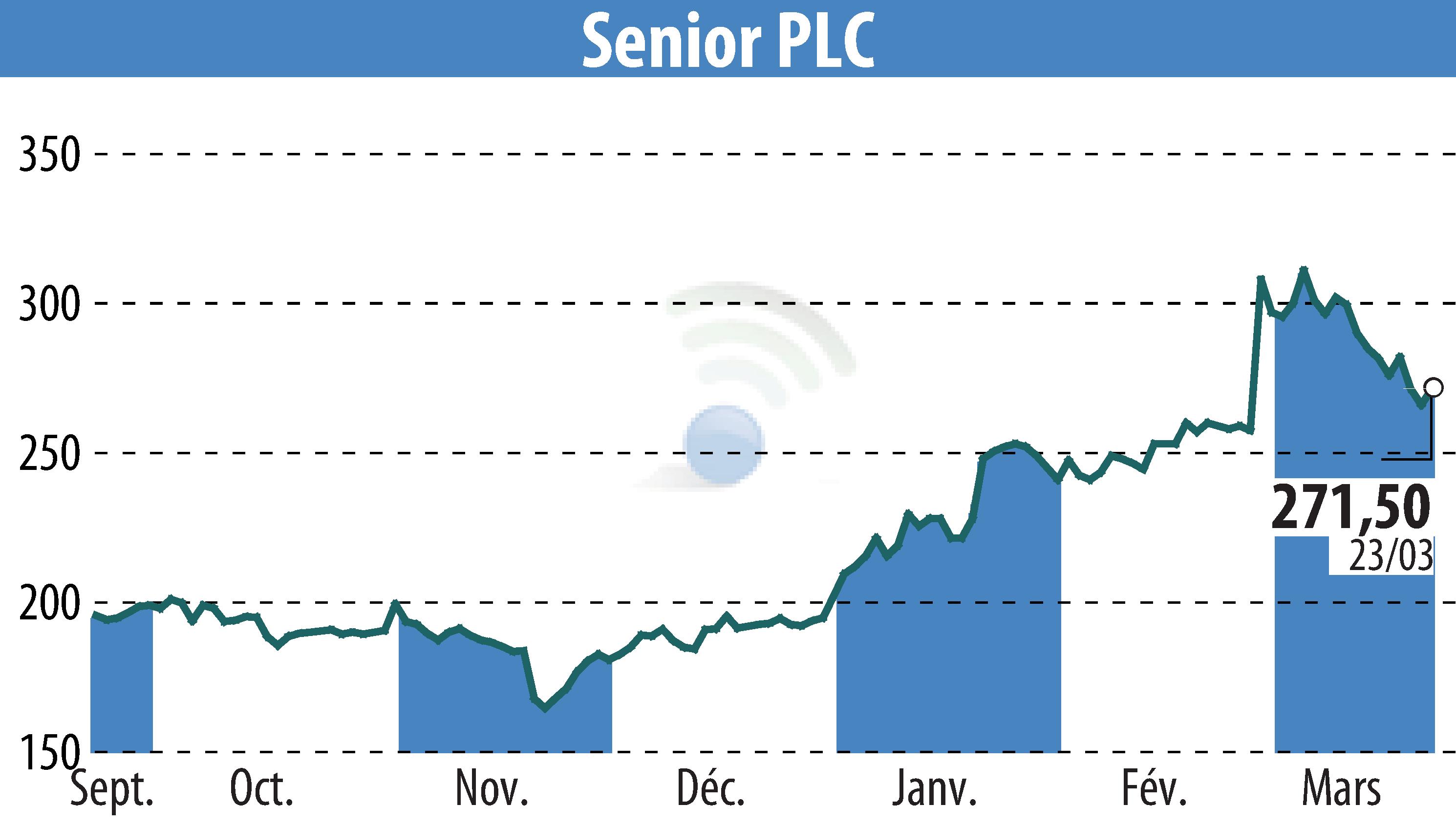 Stock price chart of Senior Plc (EBR:SNR) showing fluctuations.