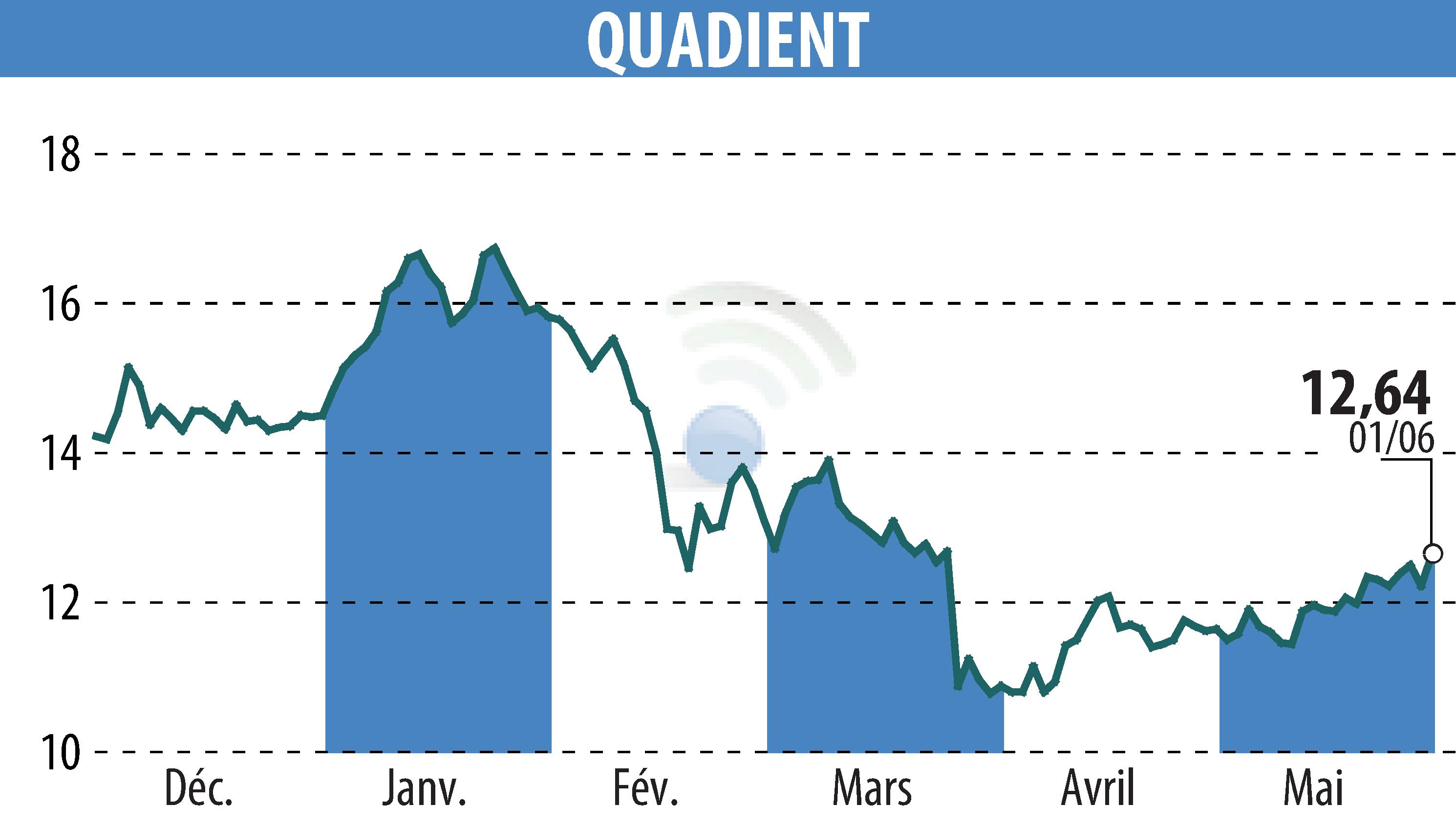 Stock price chart of QUADIENT (EPA:QDT) showing fluctuations.
