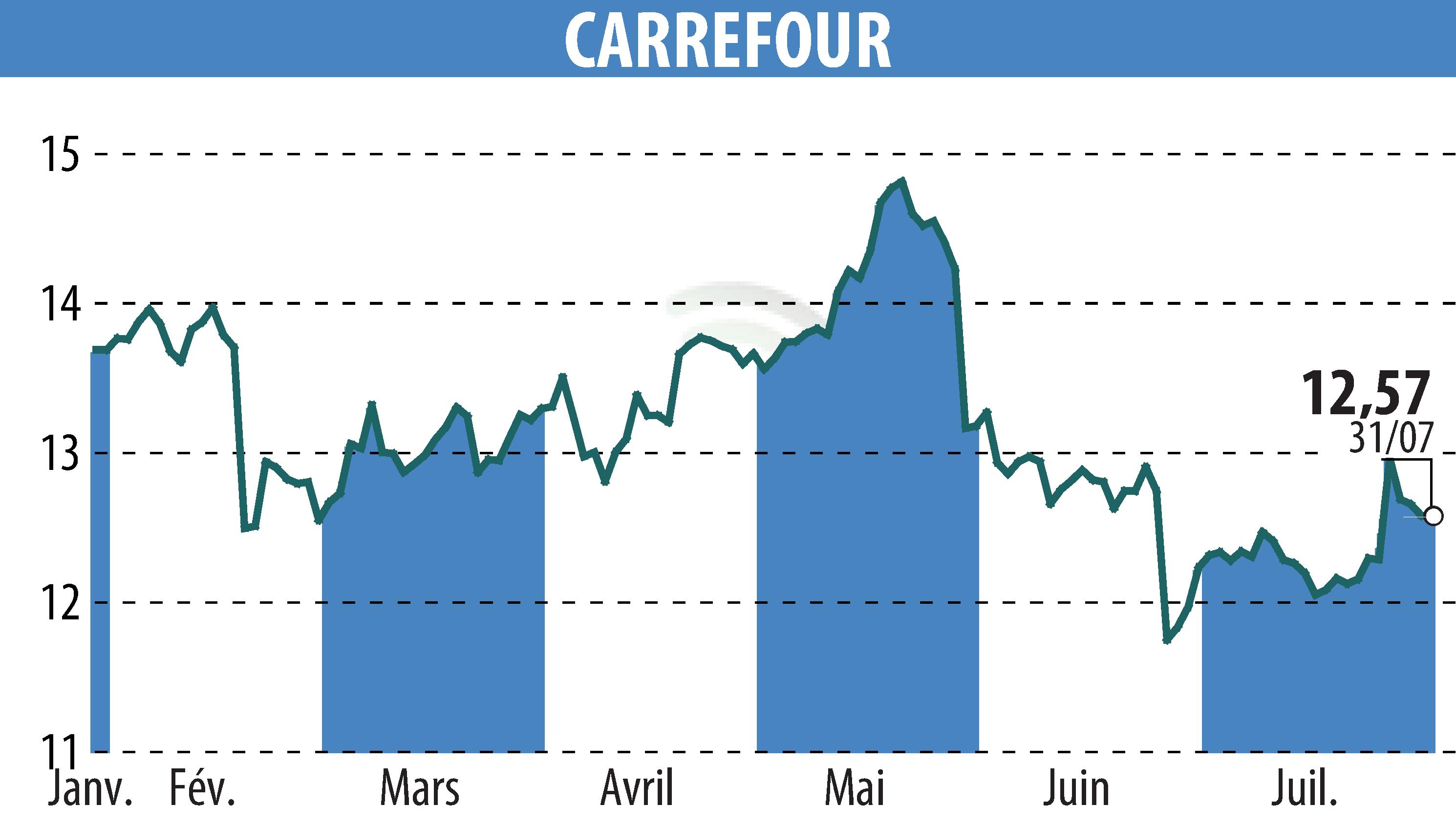 Graphique de l'évolution du cours de l'action CARREFOUR (EPA:CA).