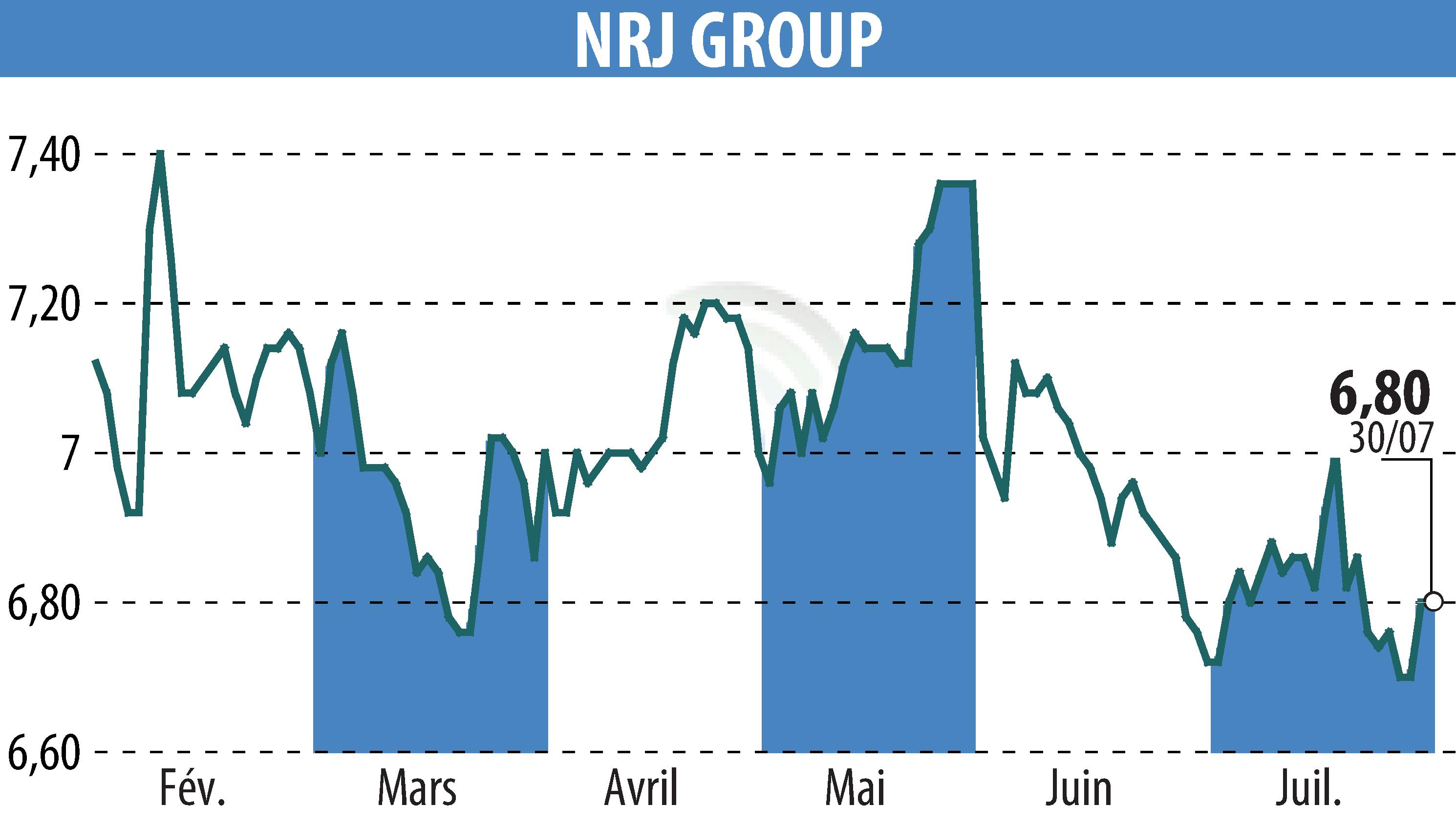 Graphique de l'évolution du cours de l'action NRJ GROUP (EPA:NRG).