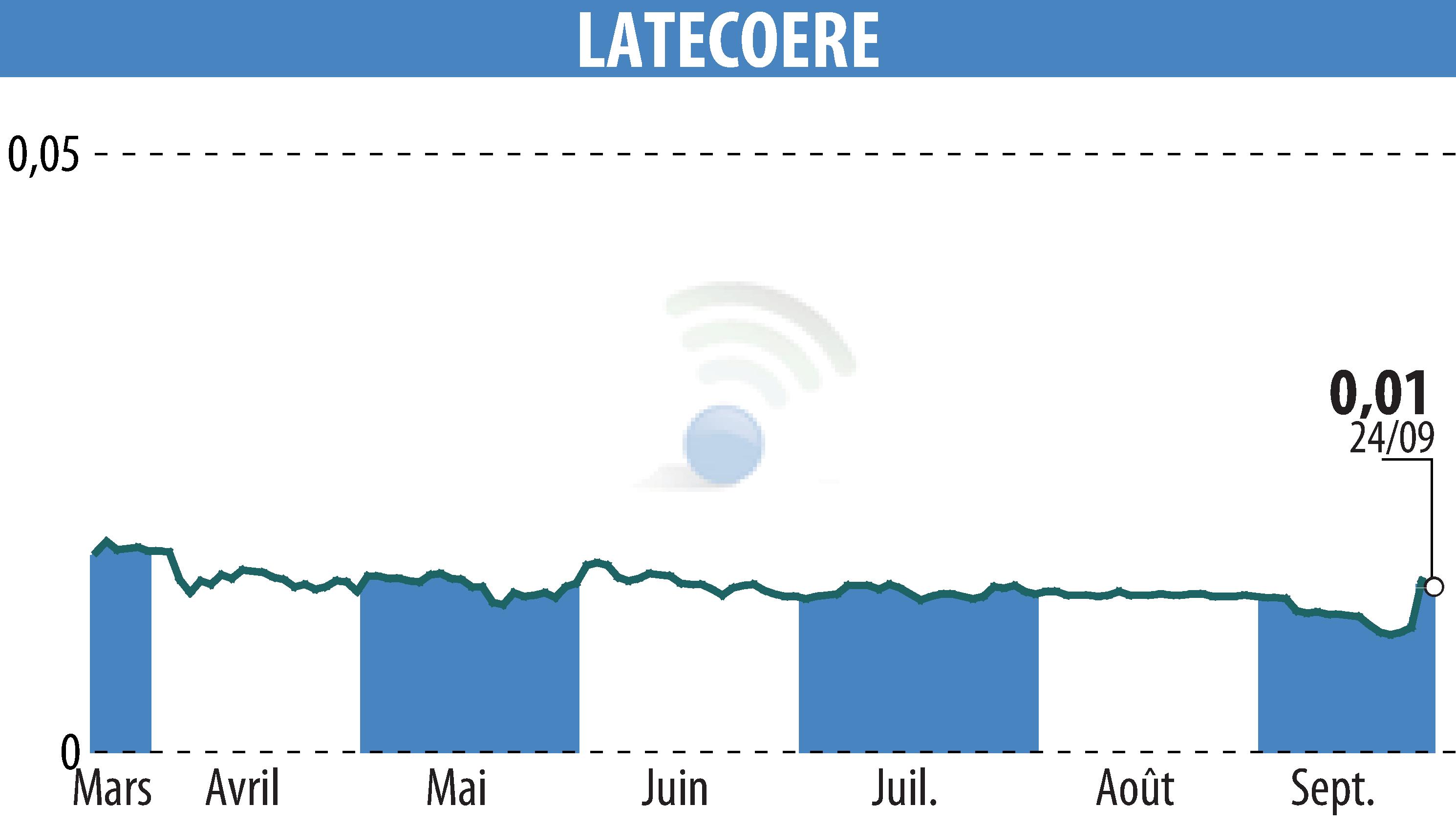Graphique de l'évolution du cours de l'action LATECOERE (EPA:LAT).