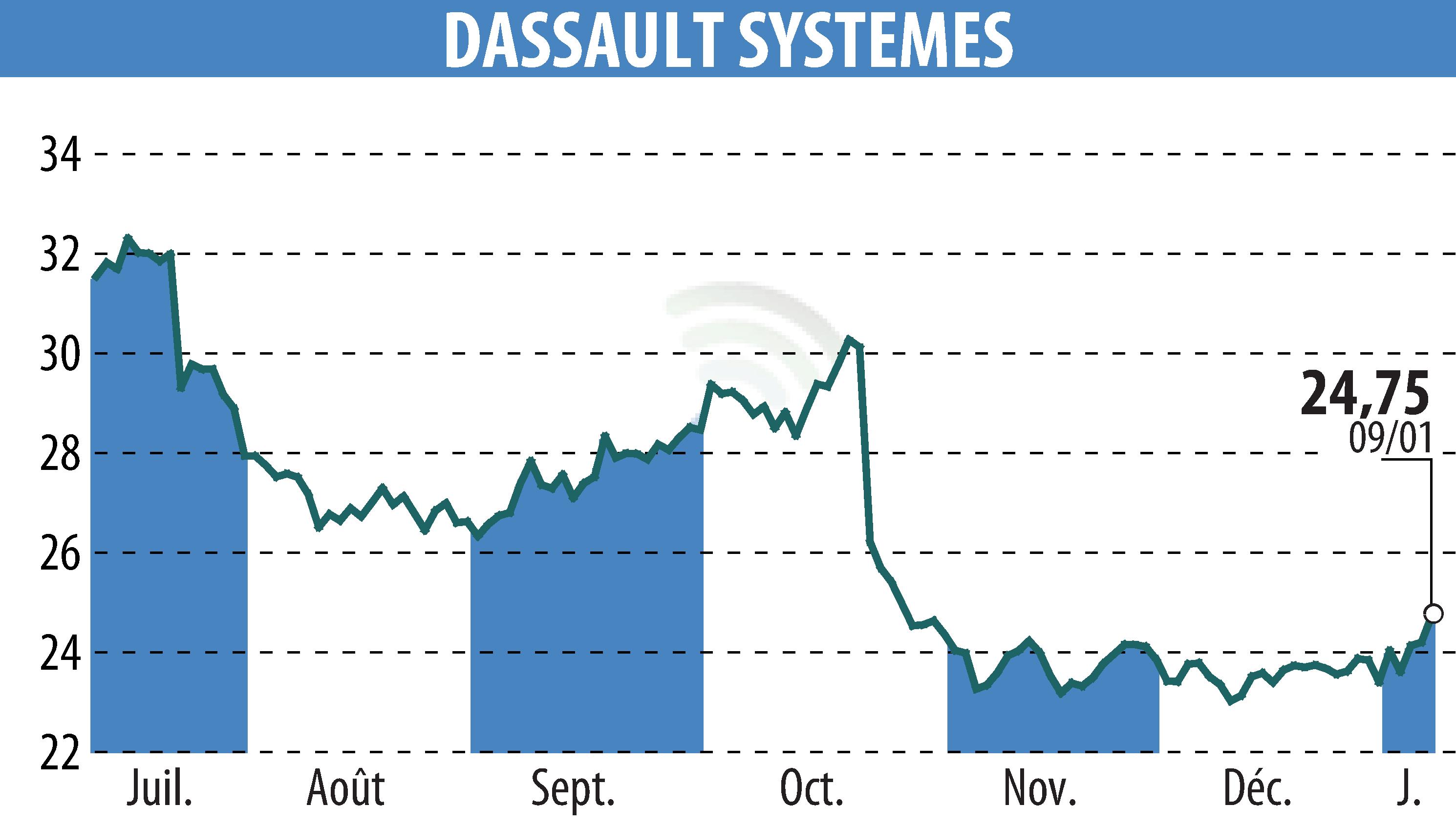 Graphique de l'évolution du cours de l'action DASSAULT SYSTEMES (EPA:DSY).
