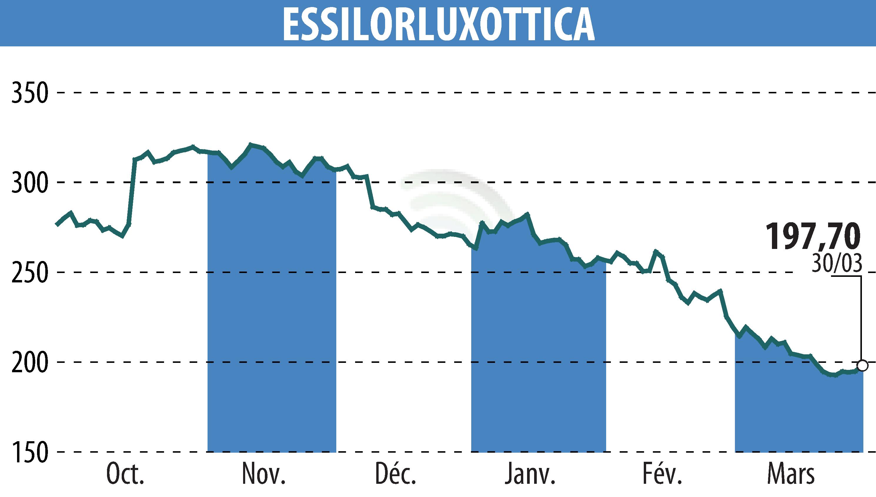 Graphique de l'évolution du cours de l'action ESSILOR (EPA:EL).