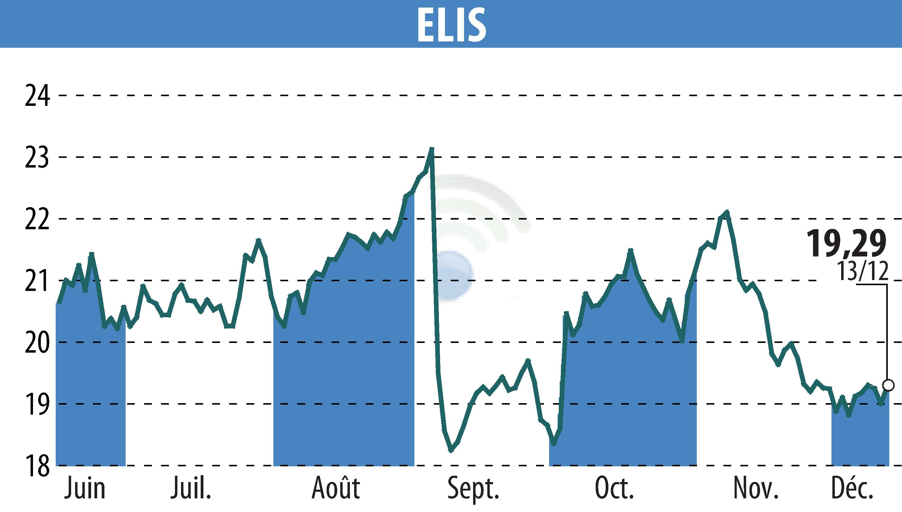 Stock price chart of ELIS (EPA:ELIS) showing fluctuations.