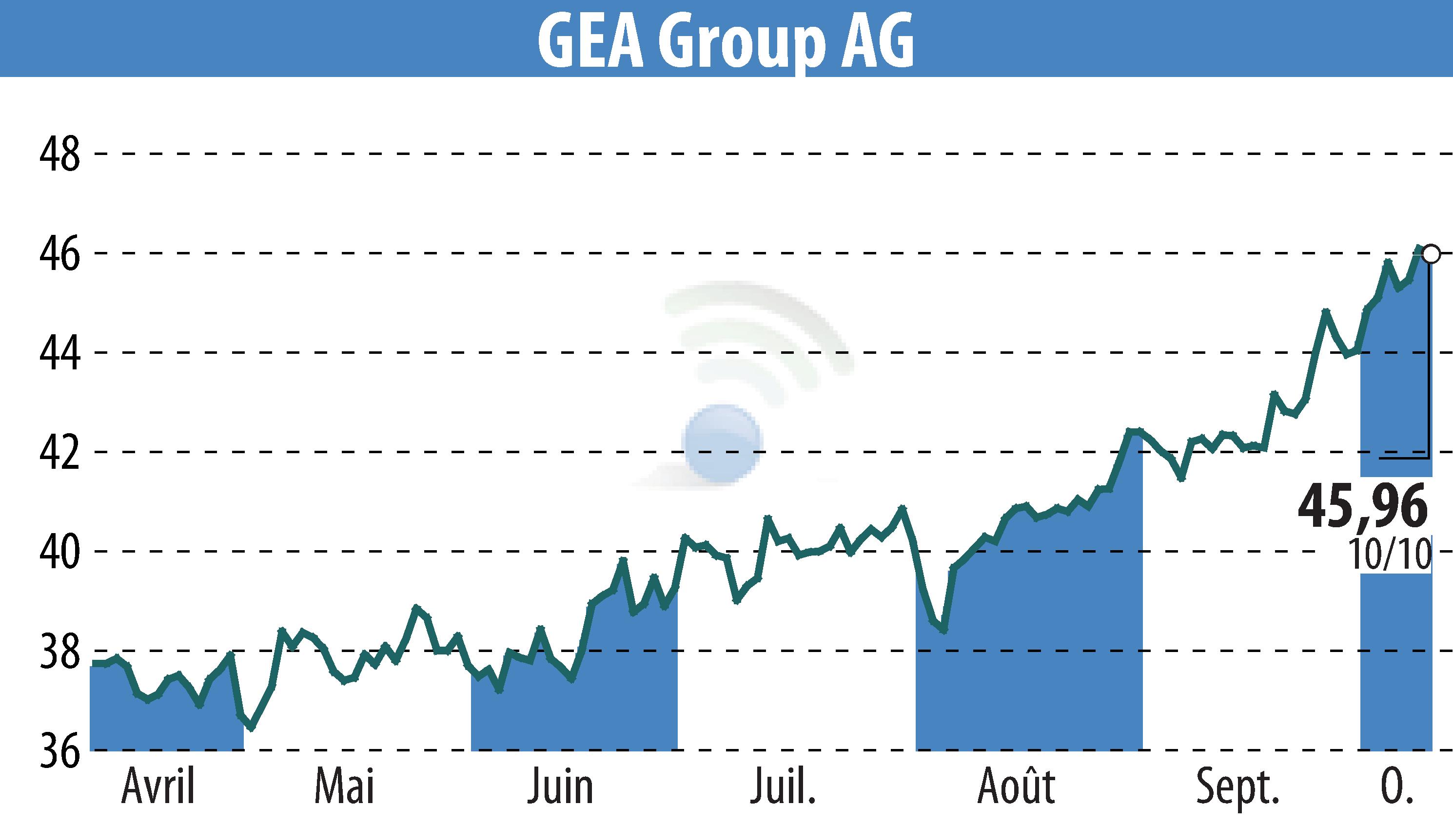 Stock price chart of GEA Group Aktiengesellschaft (EBR:G1A) showing fluctuations.