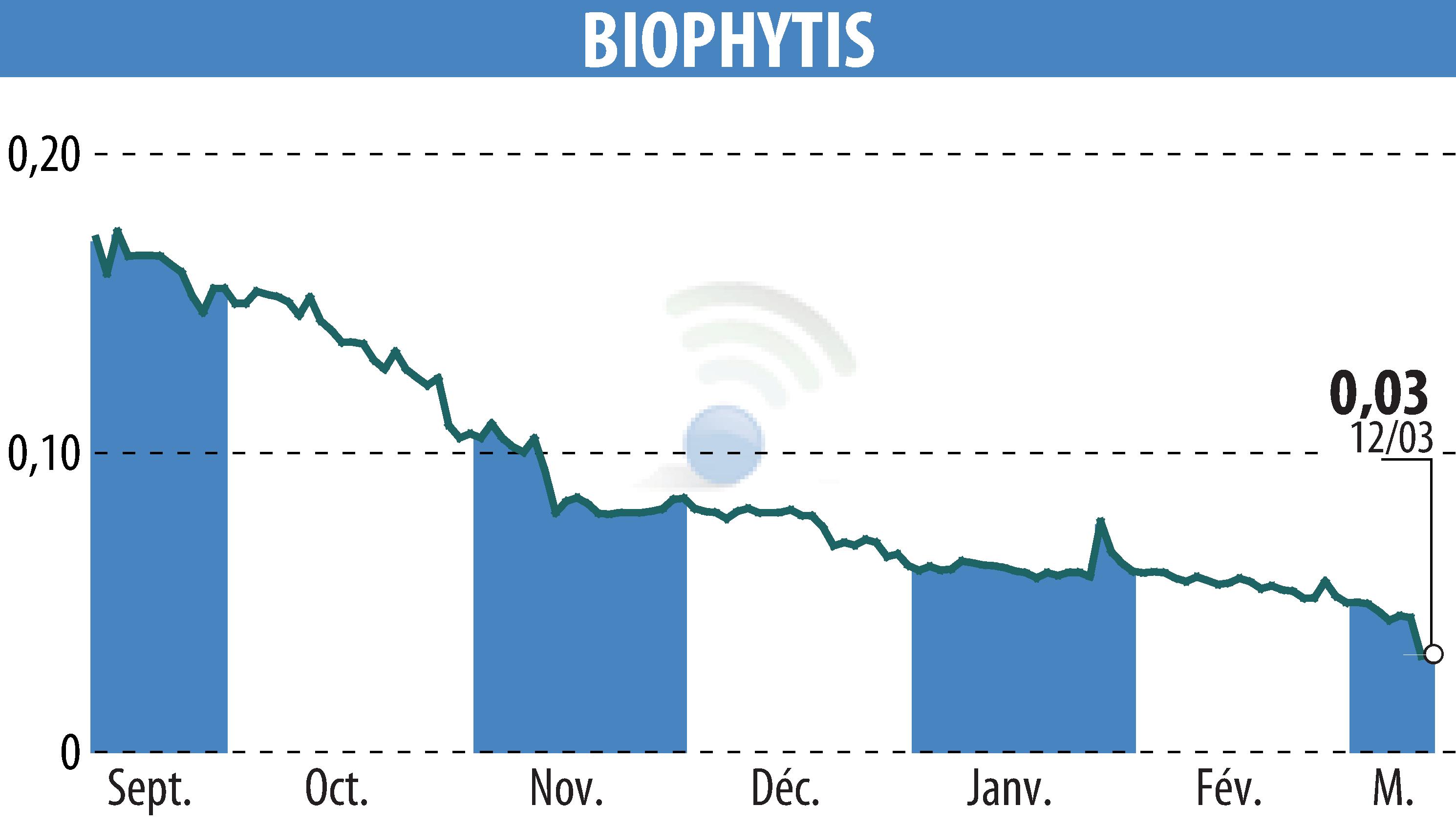 Stock price chart of Biophytis (EPA:ALBPS) showing fluctuations.