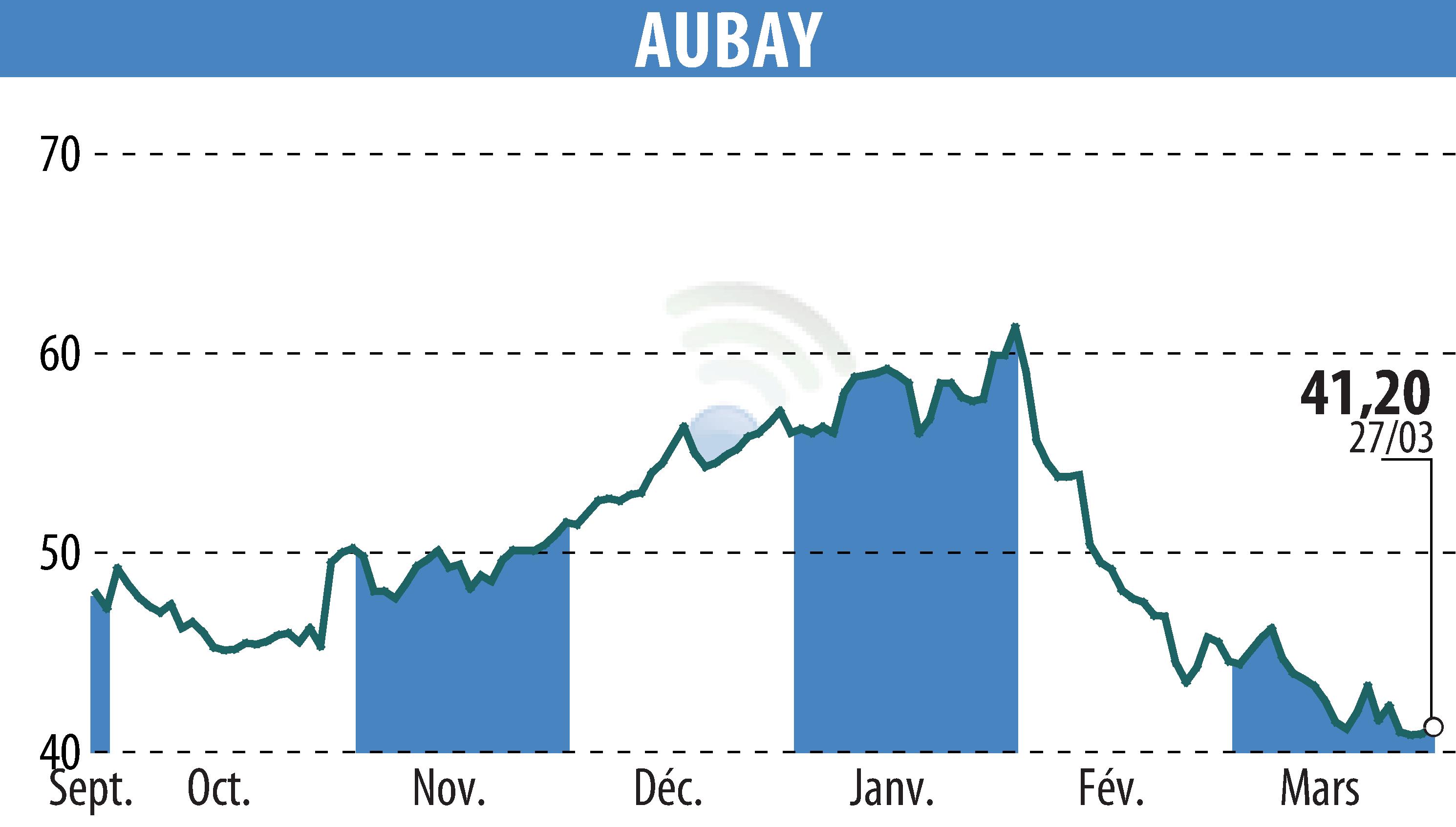 Graphique de l'évolution du cours de l'action AUBAY (EPA:AUB).