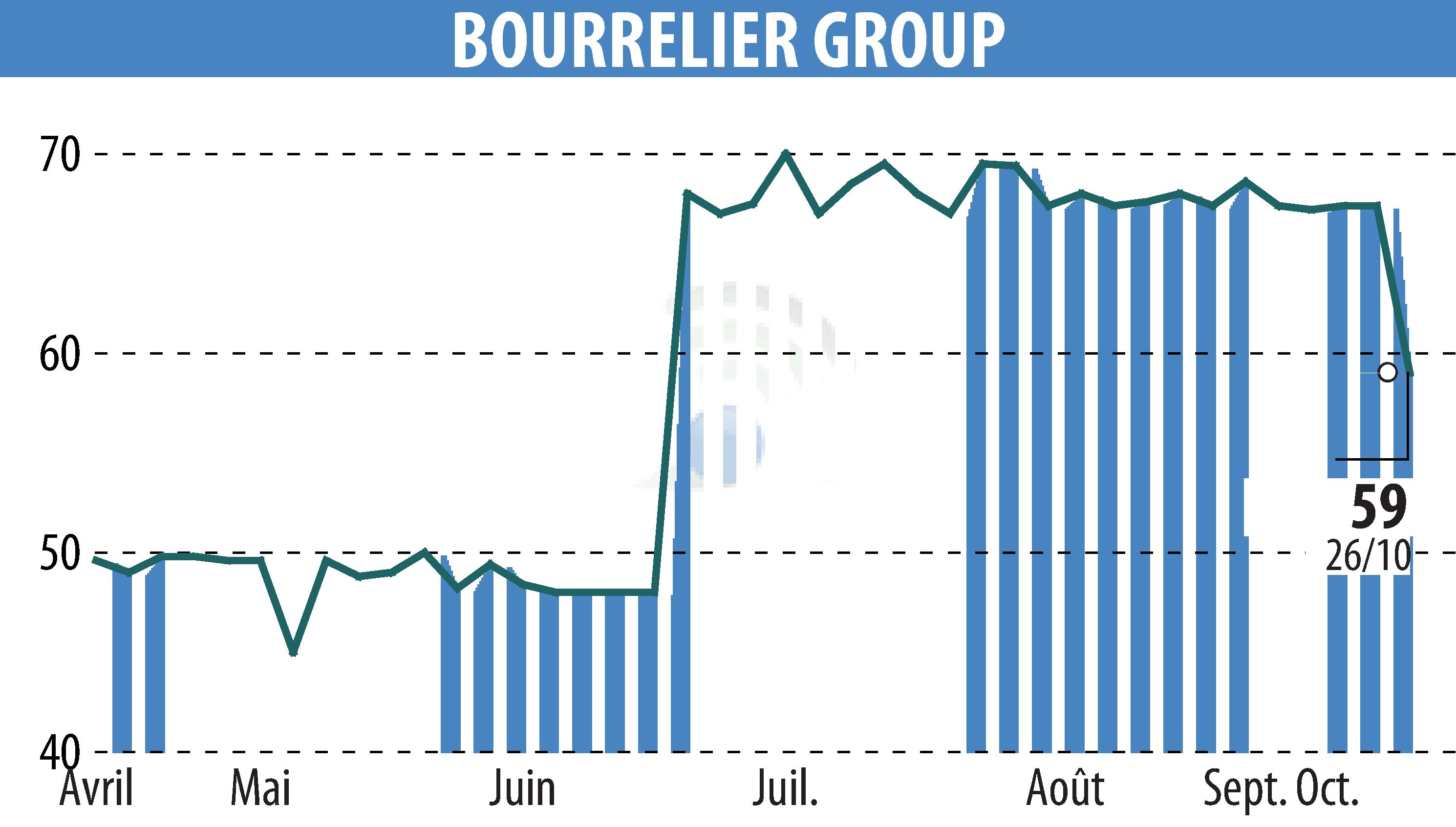 Graphique de l'évolution du cours de l'action BOURRELIER GROUP SA (EPA:ALBOU).