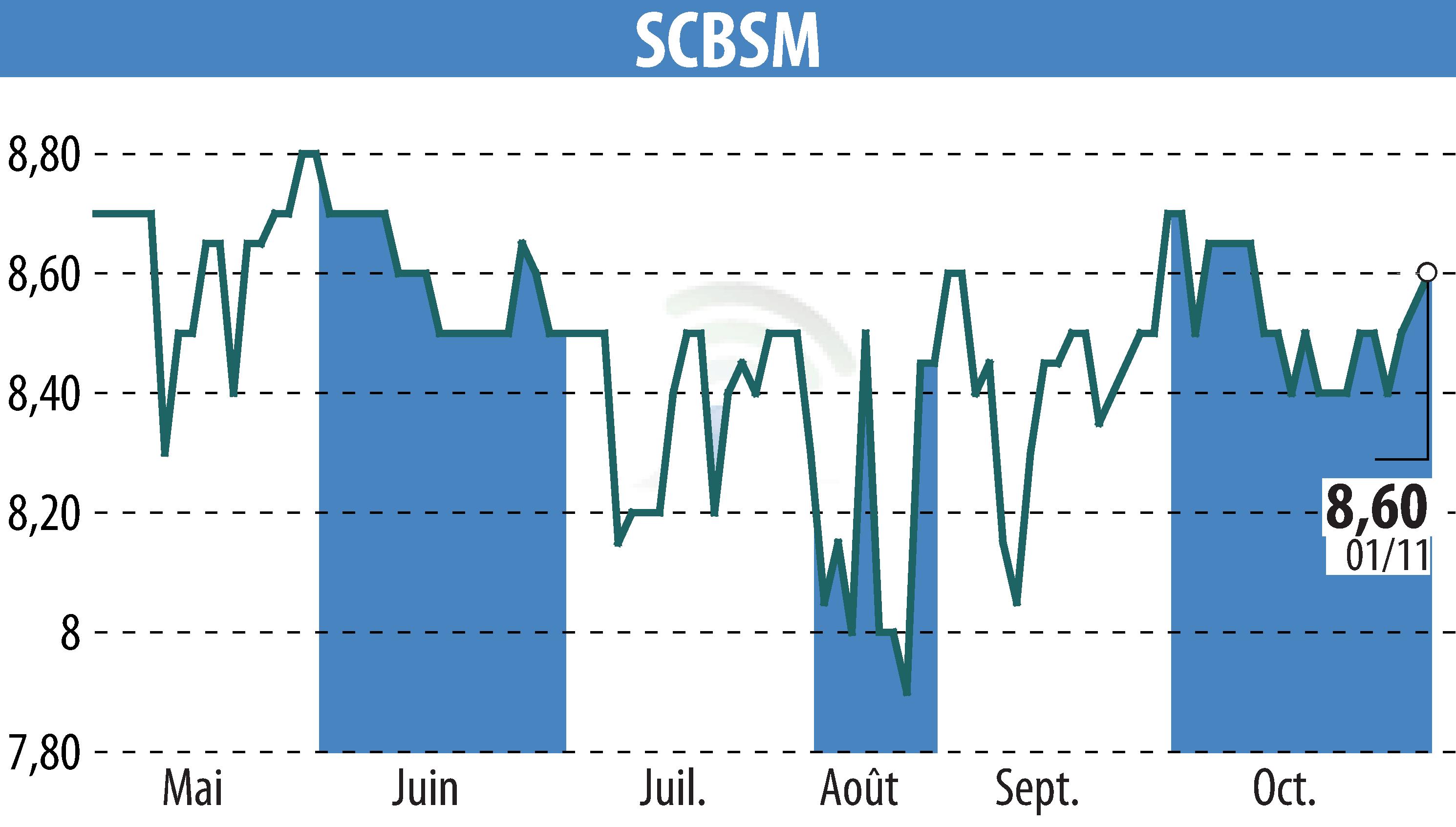 Graphique de l'évolution du cours de l'action SCBSM (EPA:CBSM).