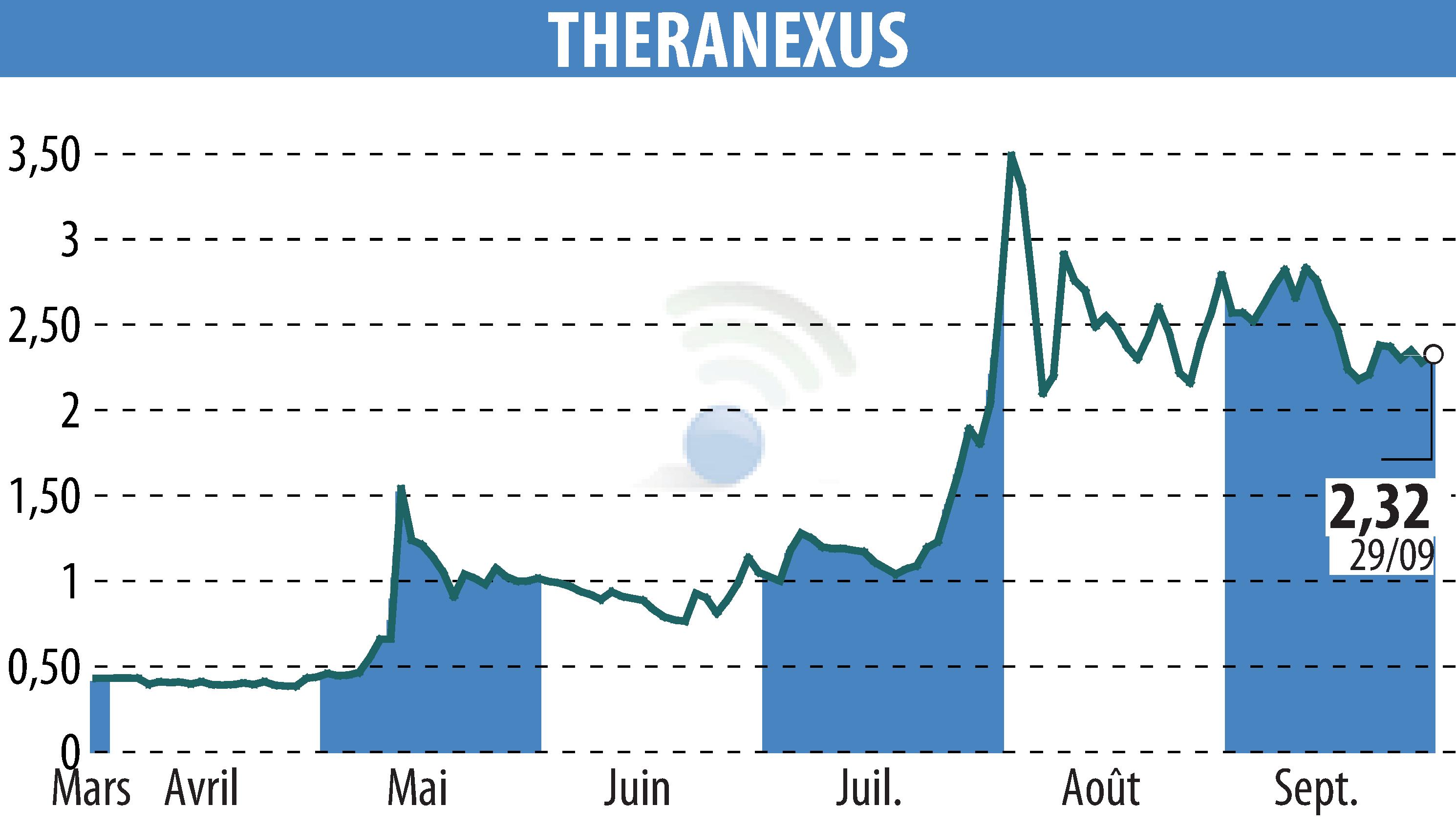 Graphique de l'évolution du cours de l'action Theranexus (EPA:ALTHX).