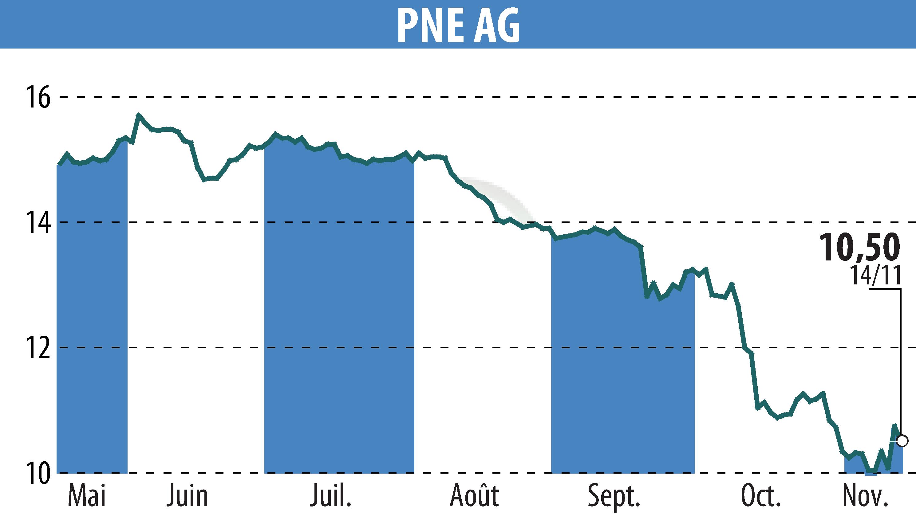 Graphique de l'évolution du cours de l'action PNE WIND AG (EBR:PNE3).