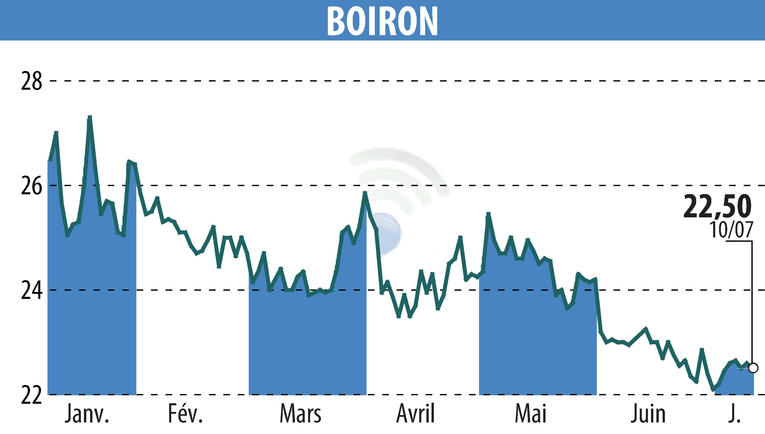Stock price chart of BOIRON (EPA:BOI) showing fluctuations.