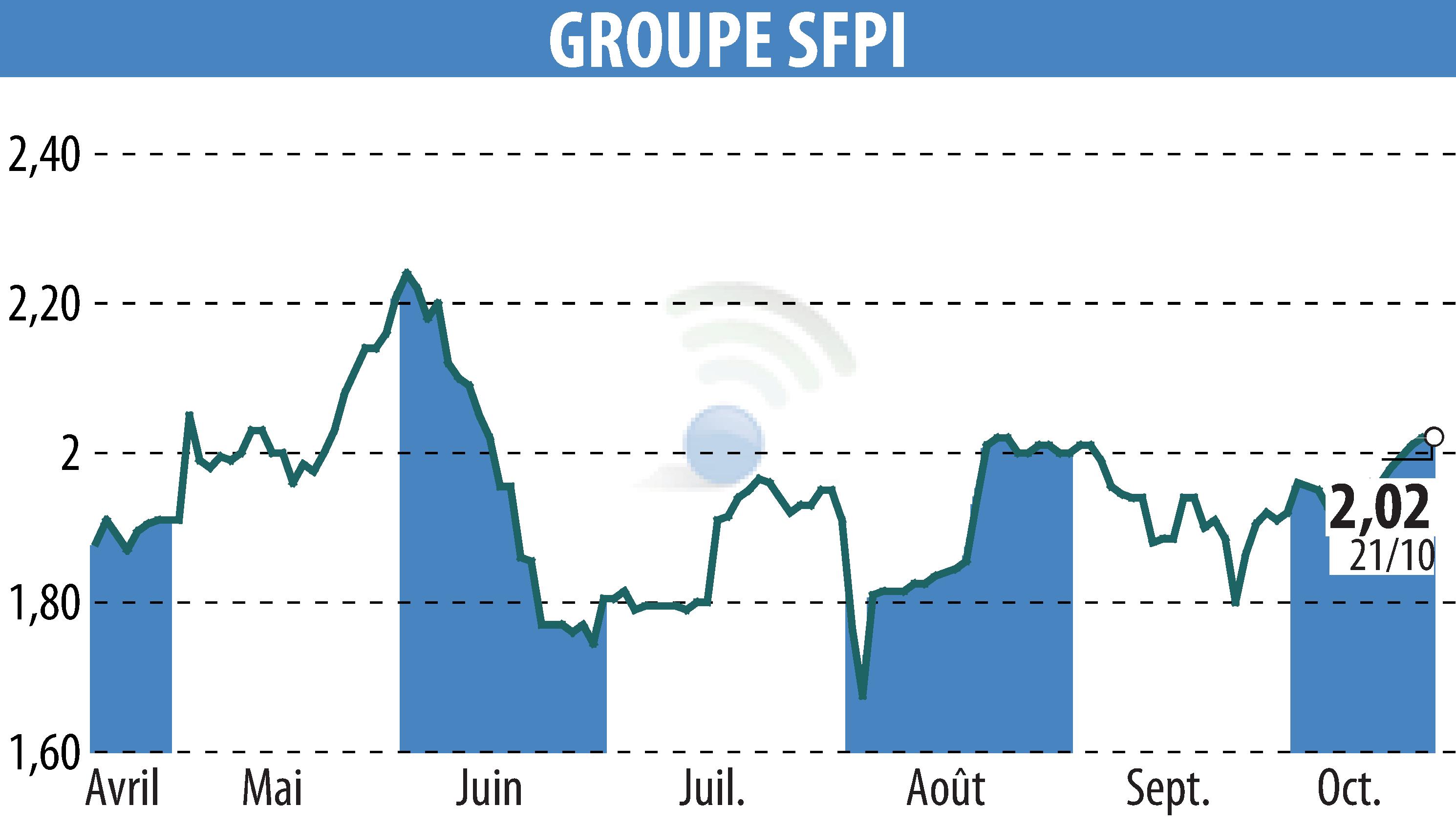 Stock price chart of GROUPE SFPI (EPA:SFPI) showing fluctuations.