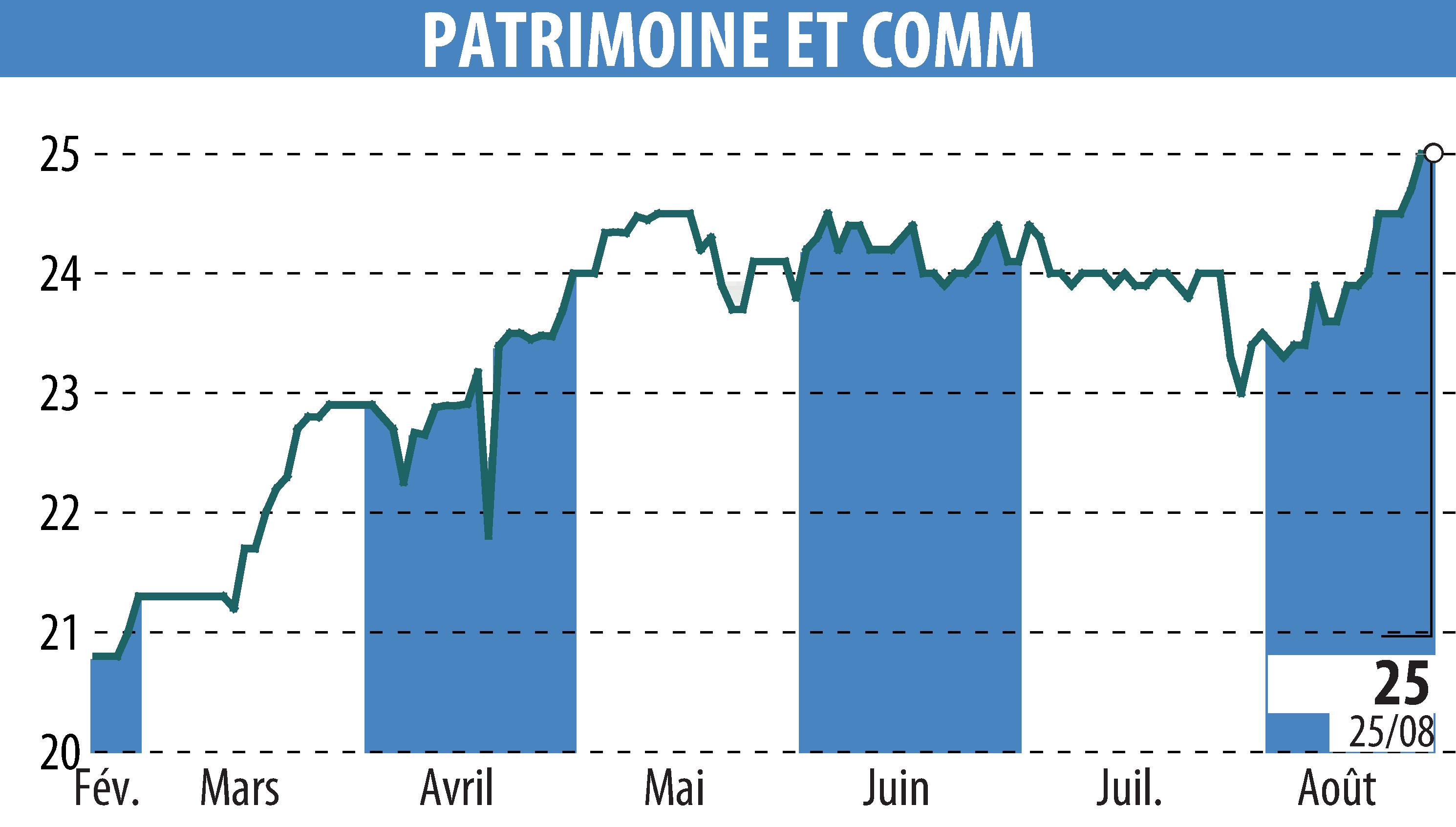 Graphique de l'évolution du cours de l'action PATRIMOINE & COMMERCE (EPA:PAT).