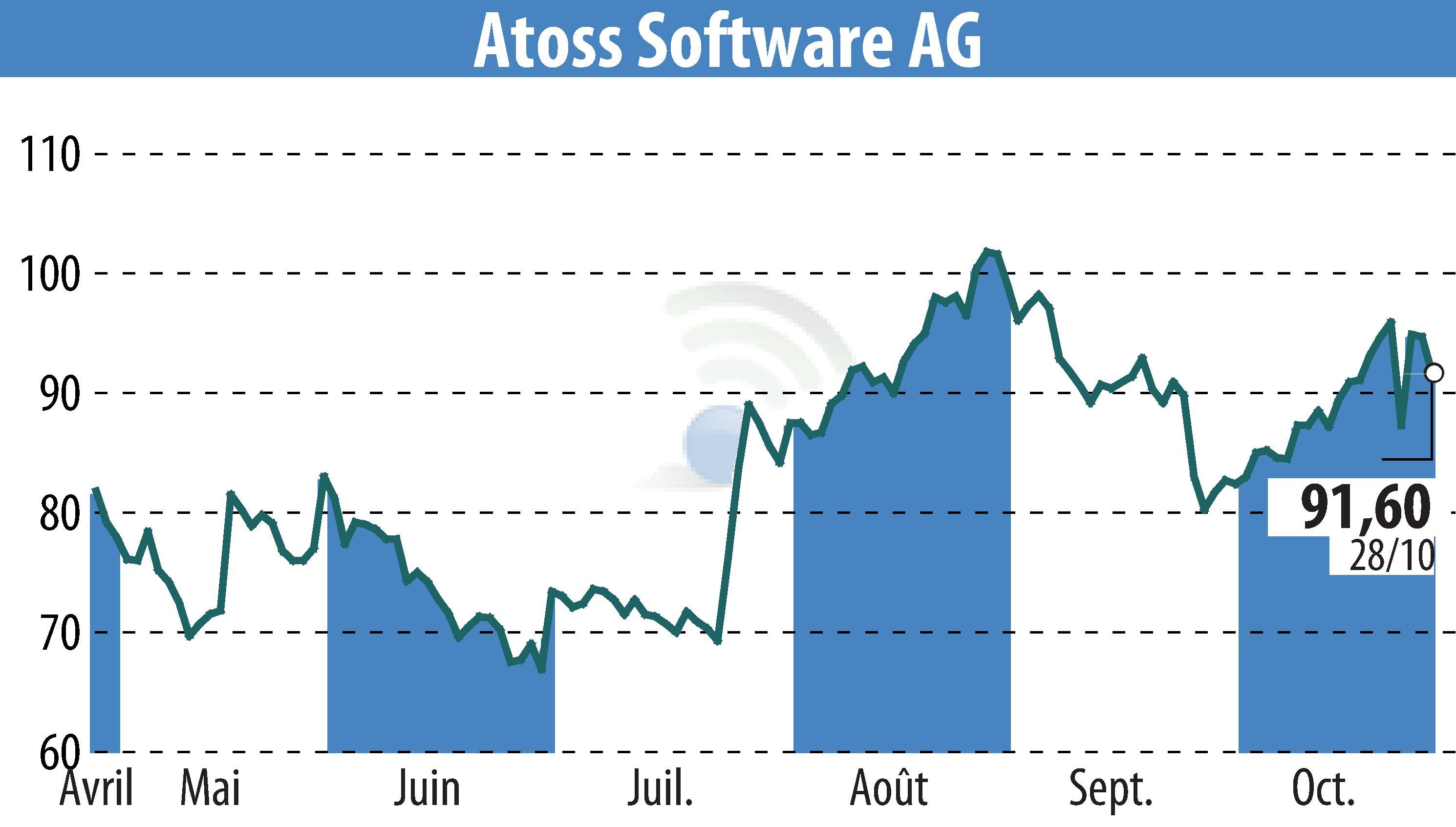 Graphique de l'évolution du cours de l'action ATOSS Software AG (EBR:AOF).