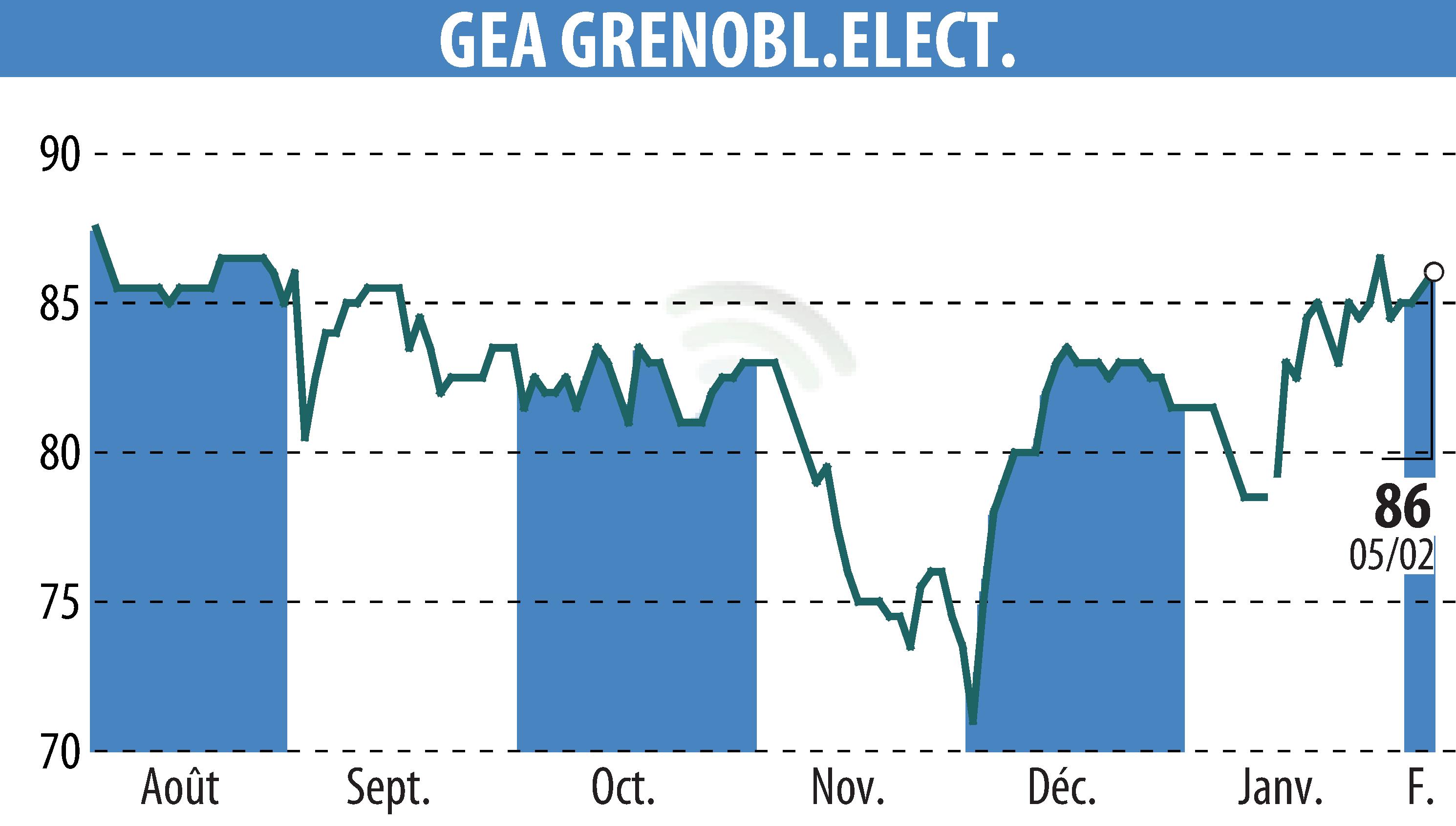 Stock price chart of GEA (EPA:GEA) showing fluctuations.