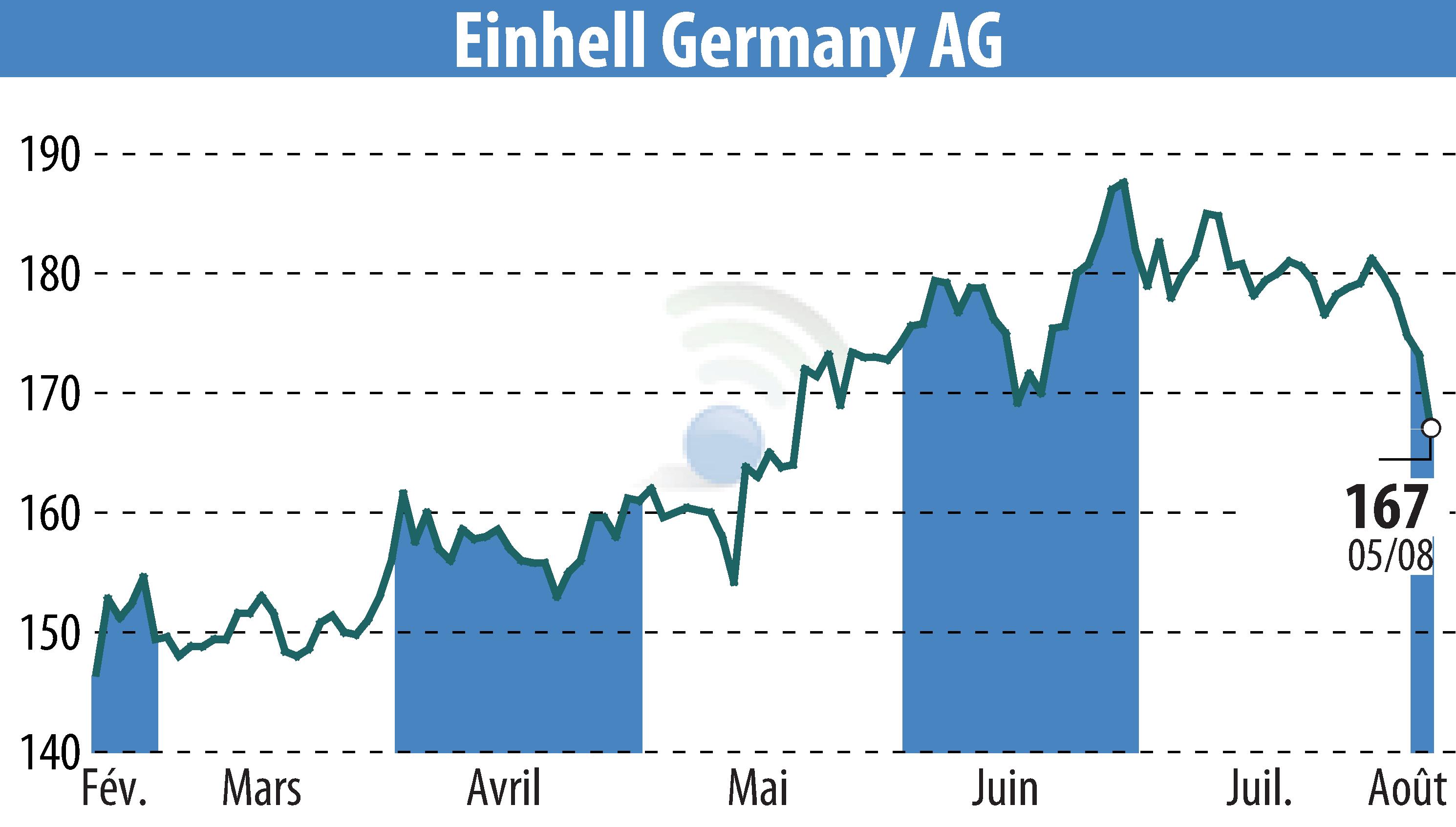 Stock price chart of Einhell Germany AG (EBR:EIN3) showing fluctuations.