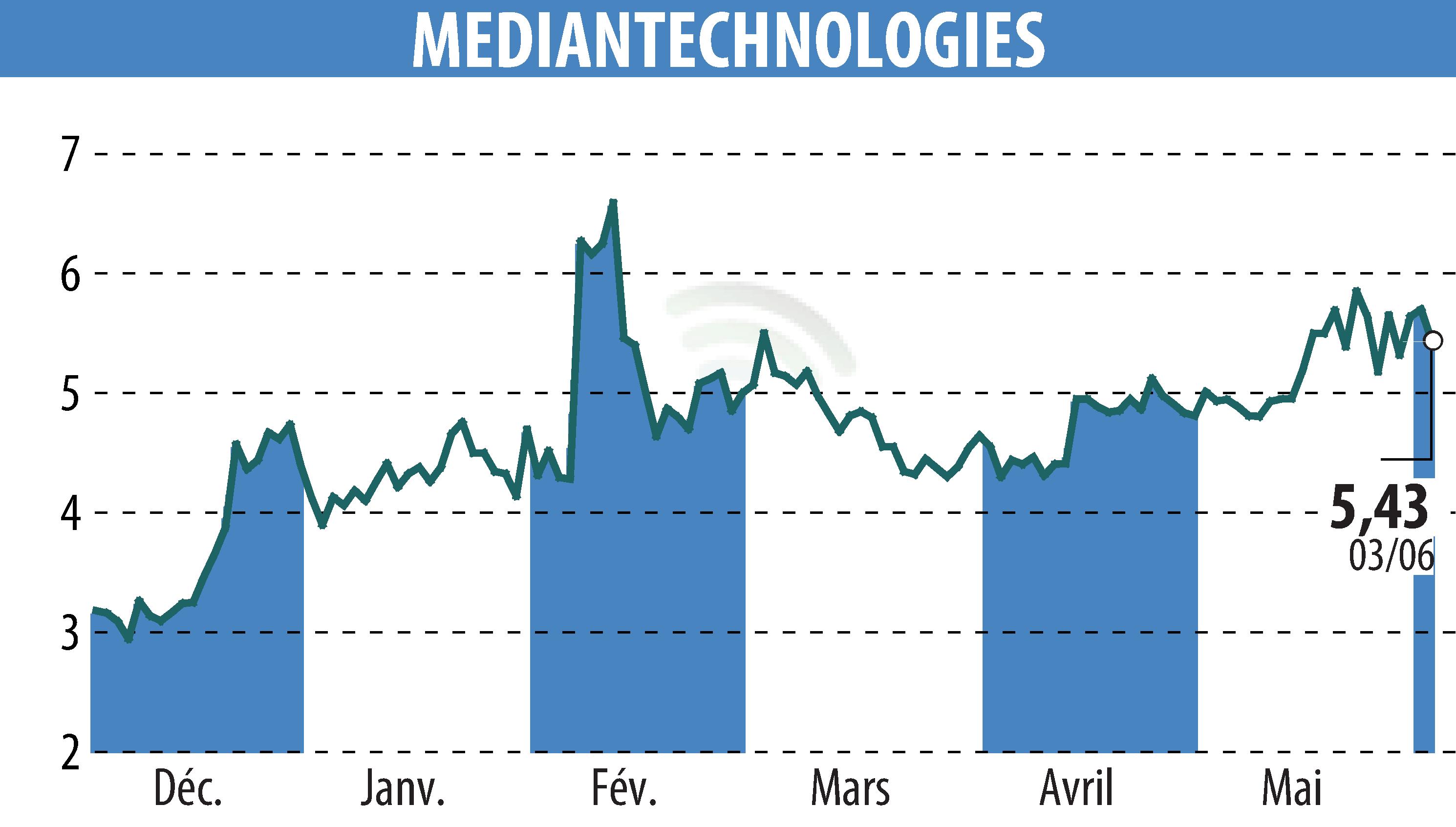 Stock price chart of MEDIAN TECHNOLOGIES (EPA:ALMDT) showing fluctuations.