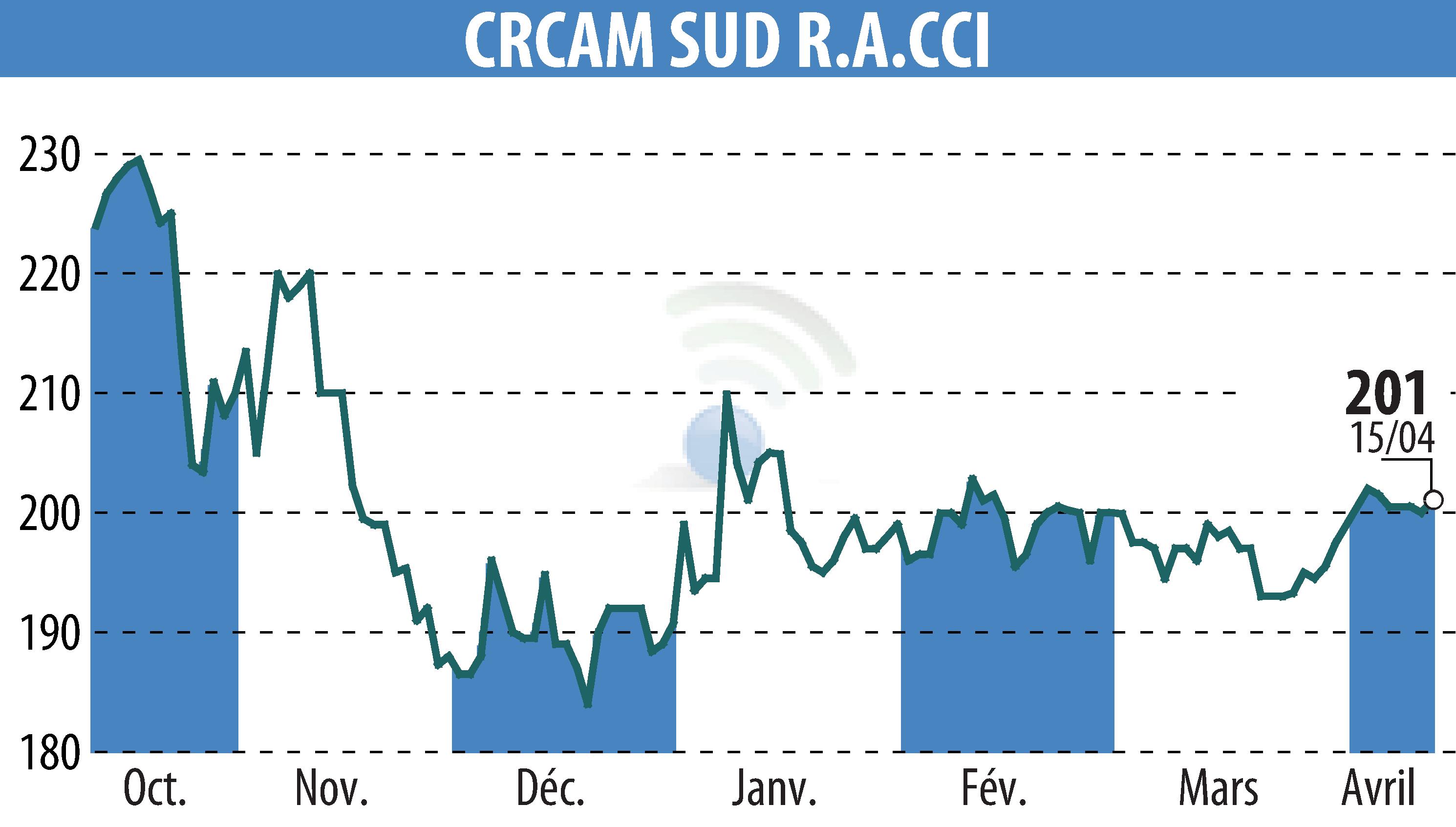 Graphique de l'évolution du cours de l'action CREDIT AGRICOLE SUD RHONE ALPES (EPA:CRSU).