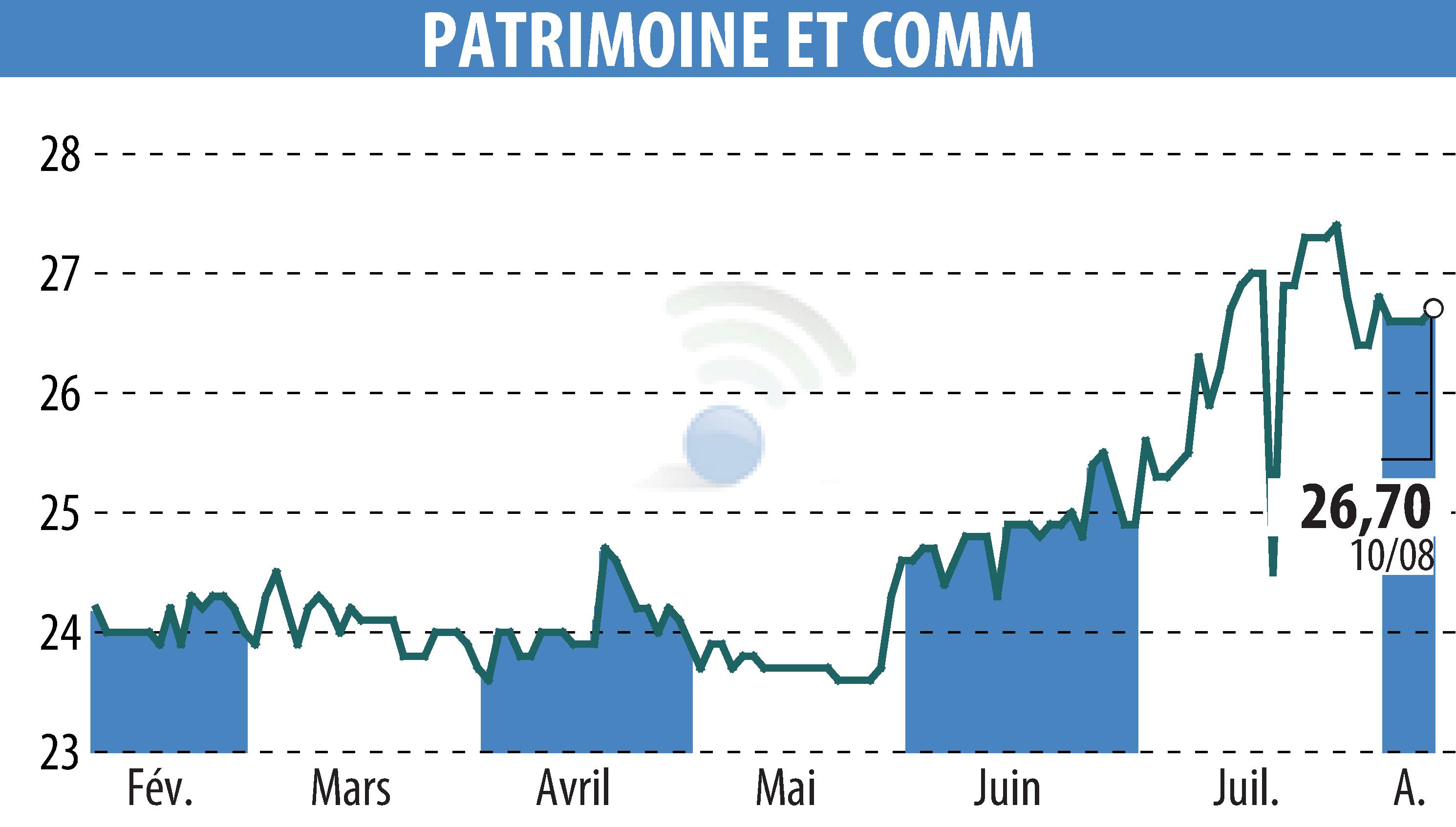 Graphique de l'évolution du cours de l'action PATRIMOINE & COMMERCE (EPA:PAT).