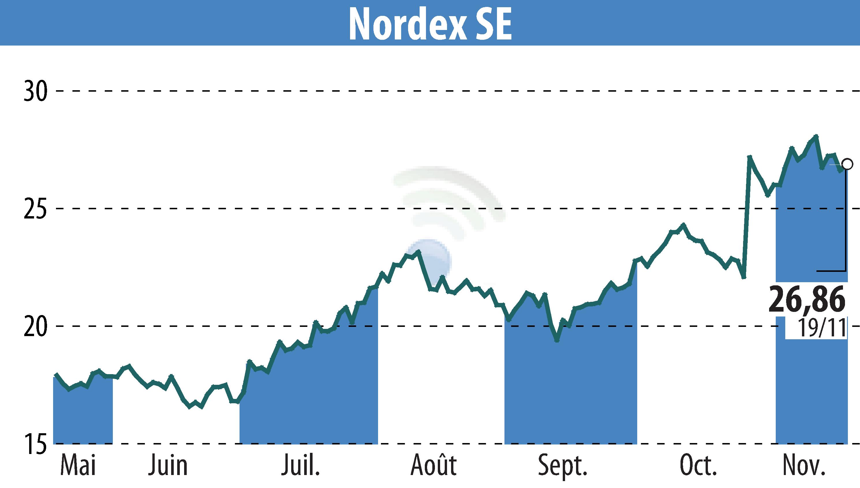 Stock price chart of Nordex SE (EBR:NDX1) showing fluctuations.
