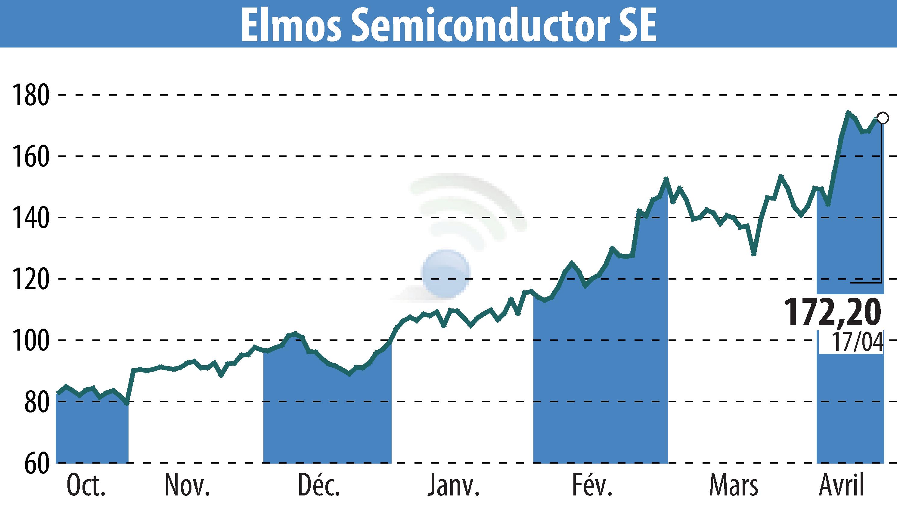 Stock price chart of ELMOS Semiconductor AG (EBR:ELG) showing fluctuations.